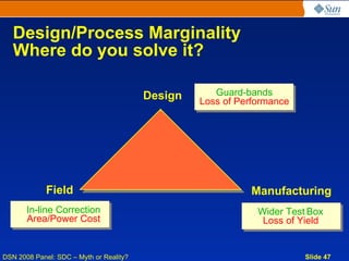 Design/Process Marginality
   Where do you solve it?

                                         Design      Guard-bands
                                                  Loss of Performance




             Field                                          Manufacturing
       In-line Correction                                     Wider Test Box
       Area/Power Cost                                         Loss of Yield


DSN 2008 Panel: SDC – Myth or Reality?                                  Slide 47
 