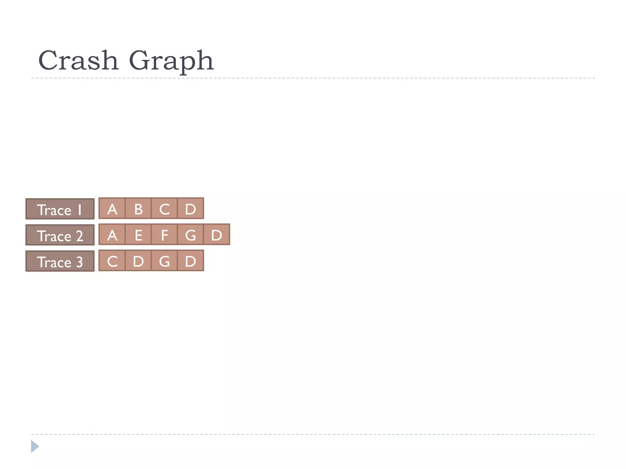 Crash Graph




Trace 1   A   B   C D
Trace 2   A   E   F   G D
Trace 3   C D G D
 