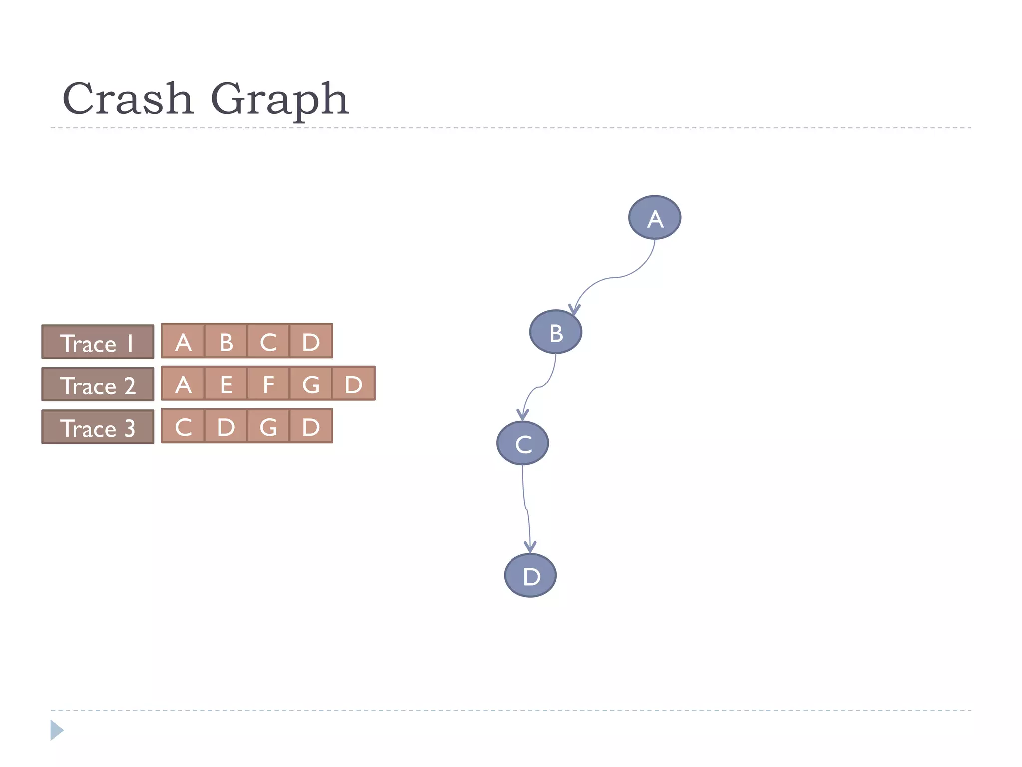 Crash Graph

                                    A



Trace 1   A   B   C D           B

Trace 2   A   E   F   G D
Trace 3   C D G D
                            C




                            D
 