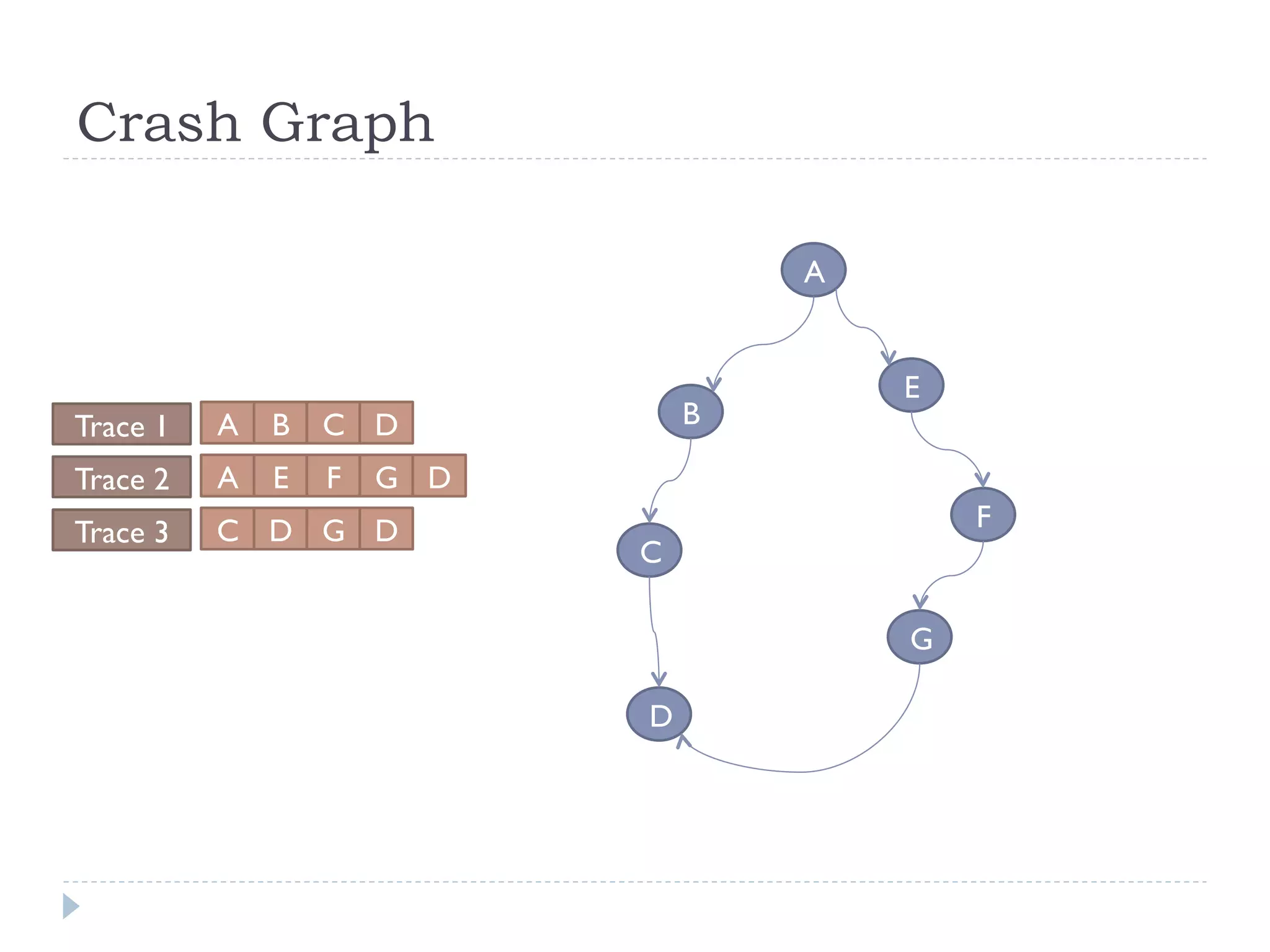 Crash Graph

                                    A


                                        E
Trace 1   A   B   C D           B

Trace 2   A   E   F   G D
Trace 3   C D G D                           F
                            C

                                        G

                            D
 