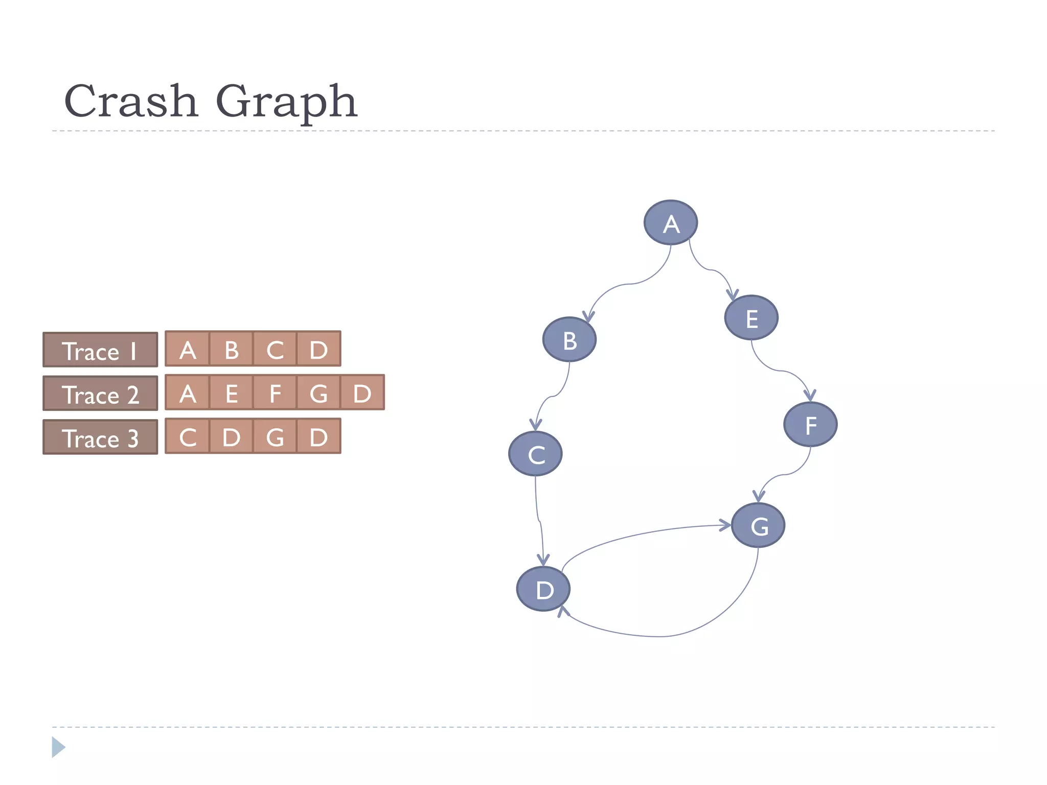 Crash Graph

                                    A


                                        E
Trace 1   A   B   C D           B

Trace 2   A   E   F   G D
Trace 3   C D G D                           F
                            C

                                        G

                            D
 