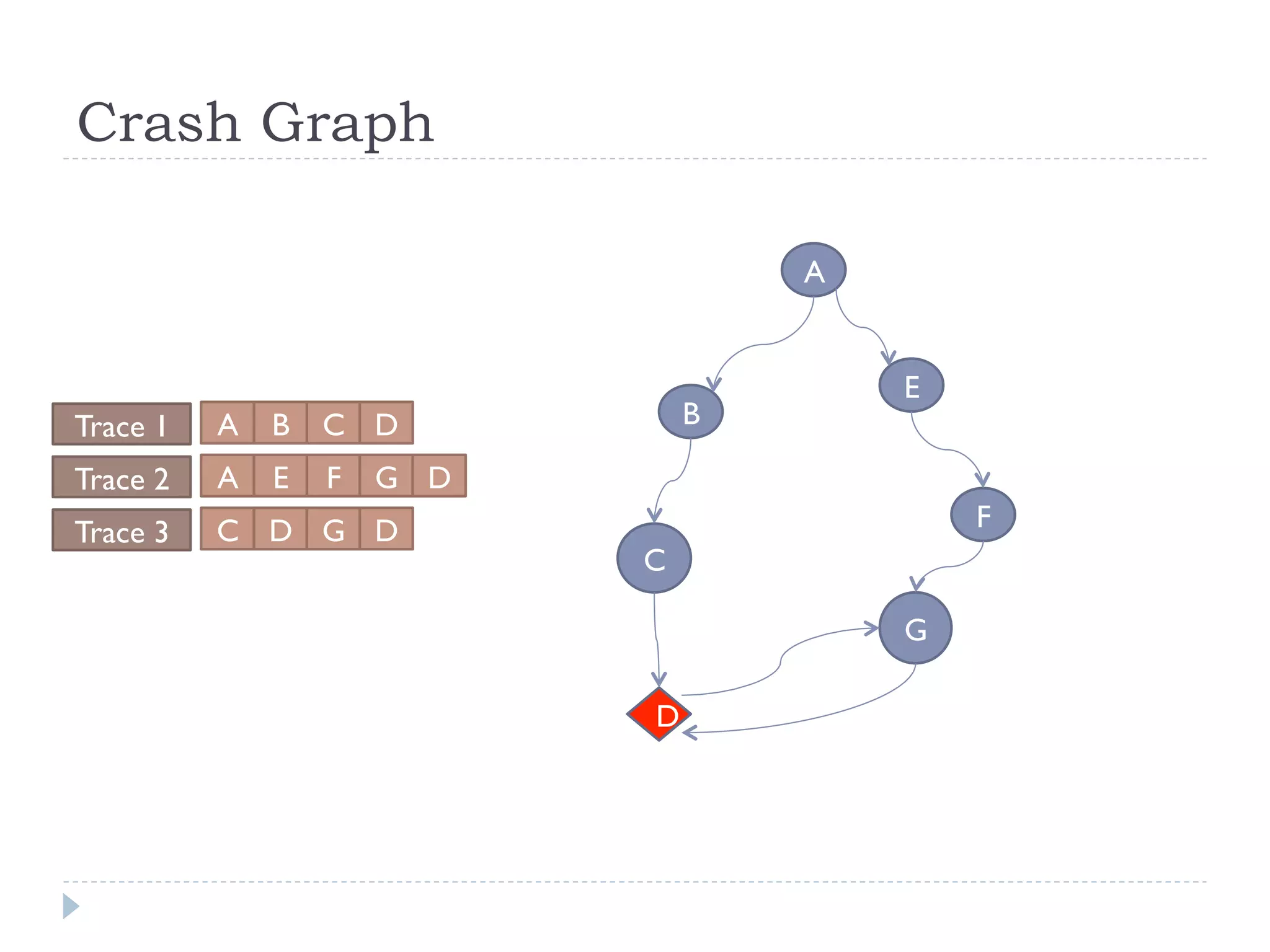 Crash Graph

                                    A


                                        E
Trace 1   A   B   C D           B

Trace 2   A   E   F   G D
Trace 3   C D G D                           F
                            C

                                        G

                            D
 