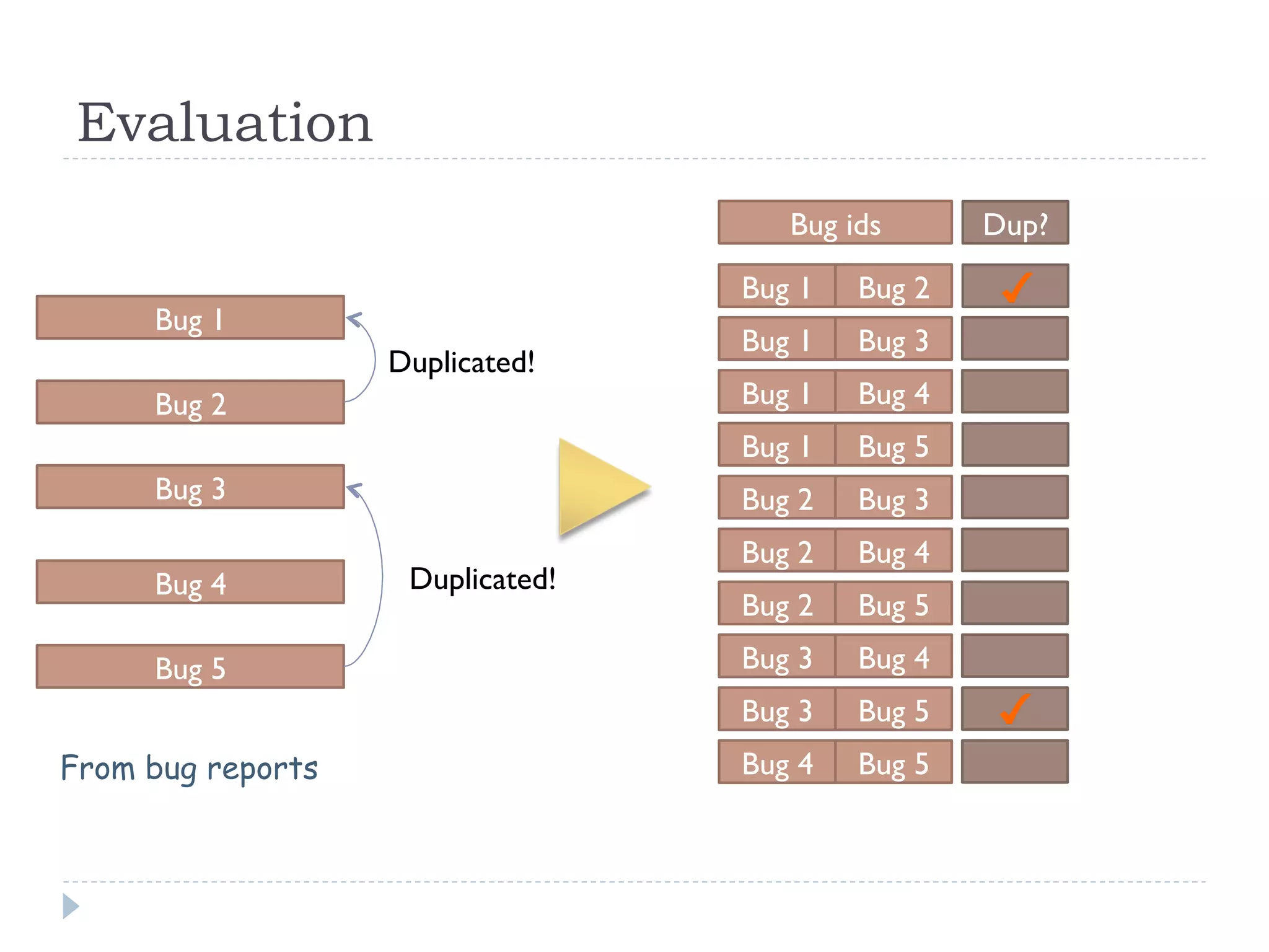 Evaluation
                                     Bug ids      Dup?
                                  Bug 1   Bug 2
     Bug 1
                                  Bug 1   Bug 3
                   Duplicated!
     Bug 2                        Bug 1   Bug 4
                                  Bug 1   Bug 5
     Bug 3                        Bug 2   Bug 3
                                  Bug 2   Bug 4
     Bug 4          Duplicated!
                                  Bug 2   Bug 5

     Bug 5                        Bug 3   Bug 4
                                  Bug 3   Bug 5
From bug reports                  Bug 4   Bug 5
 
