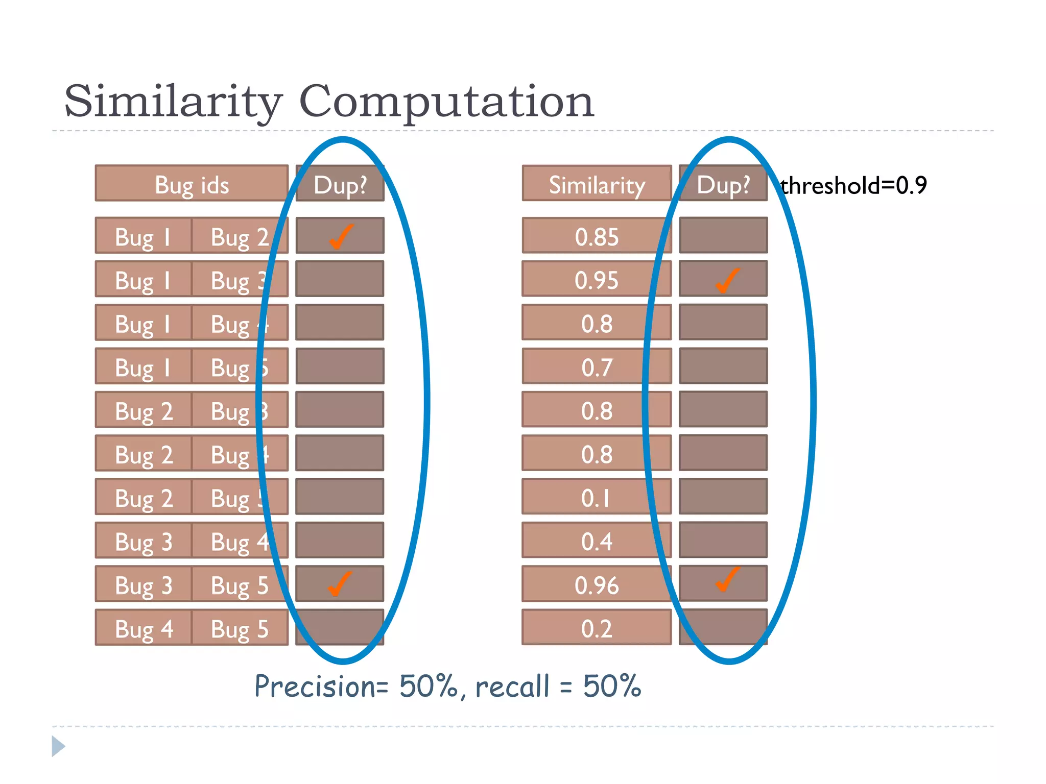 Similarity Computation
     Bug ids       Dup?             Similarity   Dup?   threshold=0.9
  Bug 1   Bug 2                       0.85
  Bug 1   Bug 3                       0.95
  Bug 1   Bug 4                        0.8
  Bug 1   Bug 5                        0.7
  Bug 2   Bug 3                        0.8
  Bug 2   Bug 4                        0.8
  Bug 2   Bug 5                        0.1
  Bug 3   Bug 4                        0.4
  Bug 3   Bug 5                       0.96
  Bug 4   Bug 5                        0.2

               Precision= 50%, recall = 50%
 