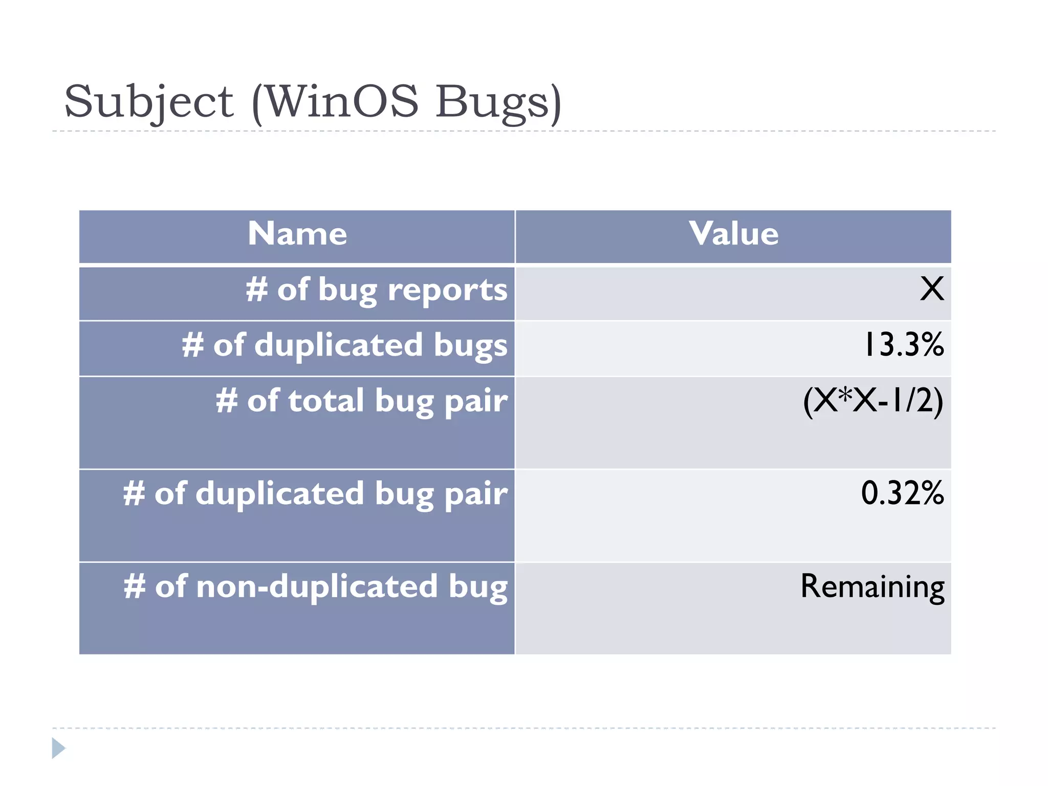 Subject (WinOS Bugs)

         Name                Value
         # of bug reports                   X
     # of duplicated bugs               13.3%
       # of total bug pair           (X*X-1/2)

  # of duplicated bug pair              0.32%

  # of non-duplicated bug            Remaining
 