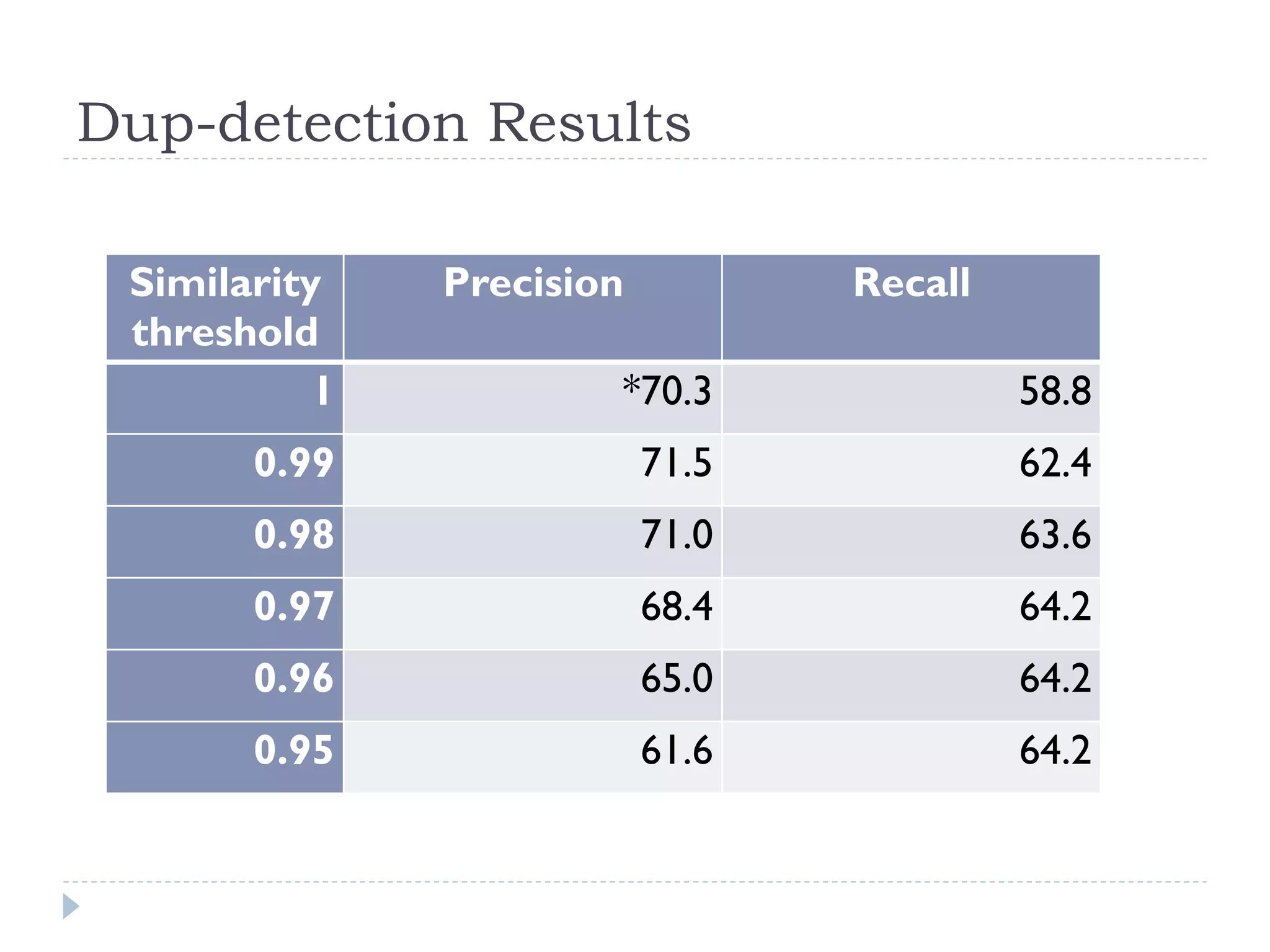 Dup-detection Results

 Similarity    Precision          Recall
 threshold
           1           *70.3               58.8
       0.99                71.5            62.4
       0.98                71.0            63.6
       0.97                68.4            64.2
       0.96                65.0            64.2
       0.95                61.6            64.2
 