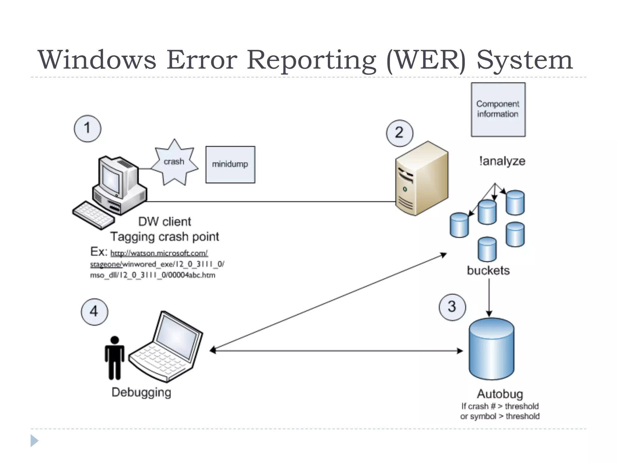 Windows Error Reporting (WER) System
 