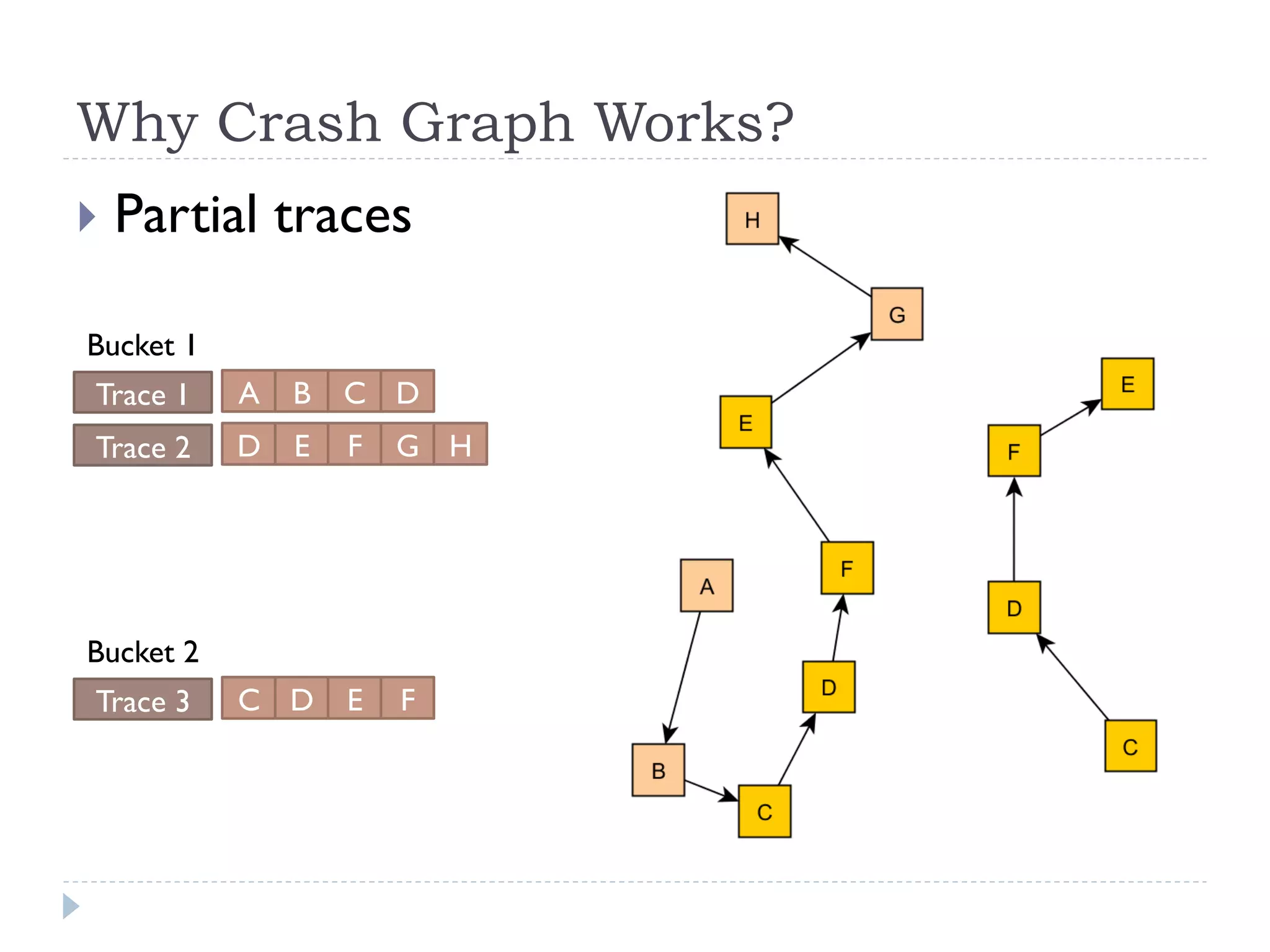 Why Crash Graph Works?
}  Partial    traces

Bucket 1
 Trace 1   A   B   C D
 Trace 2   D   E   F   G H




Bucket 2
 Trace 3   C D     E   F
 