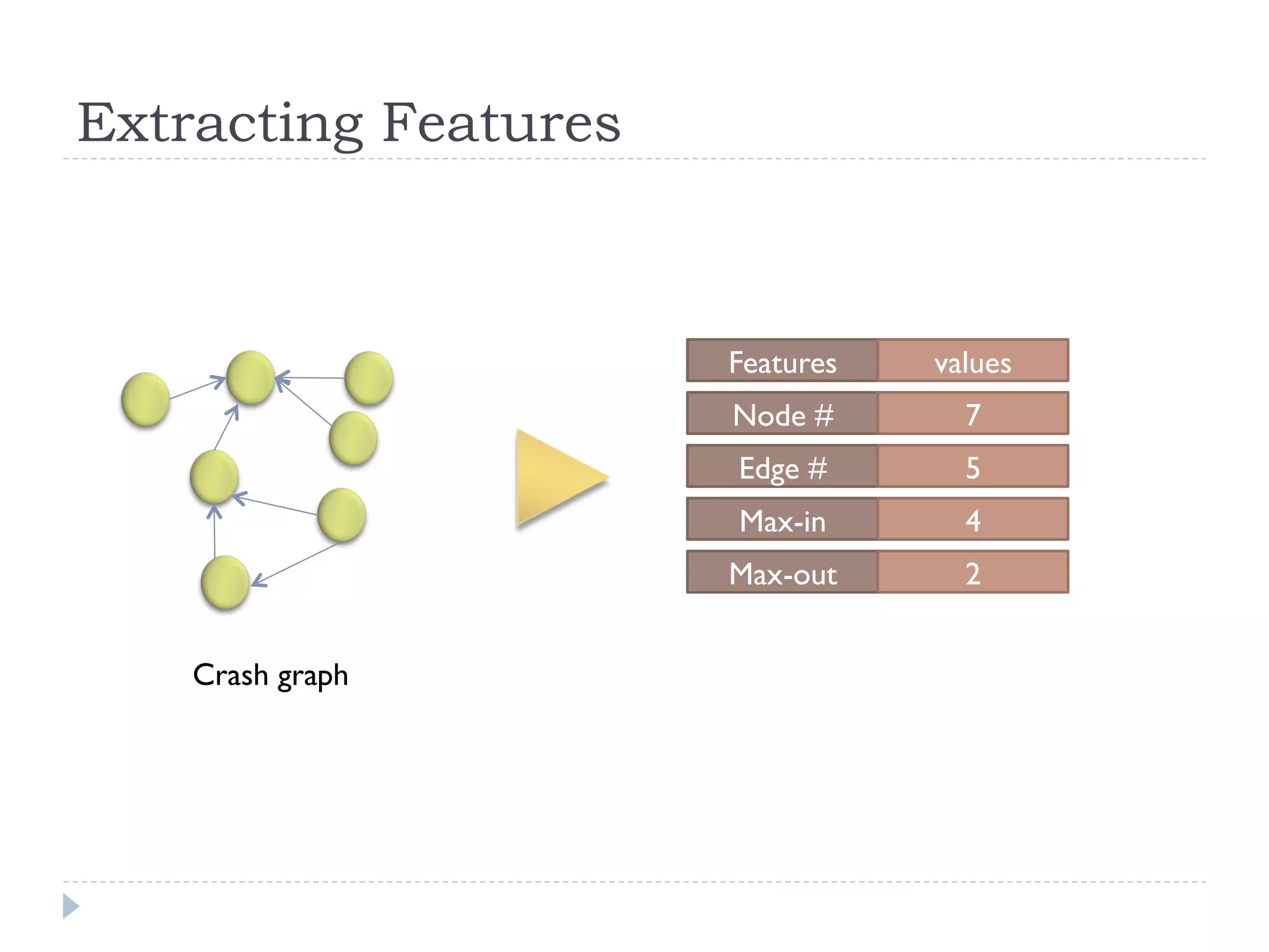 Extracting Features



                      Features   values
                      Node #       7
                      Edge #       5
                      Max-in       4
                      Max-out      2


    Crash graph
 