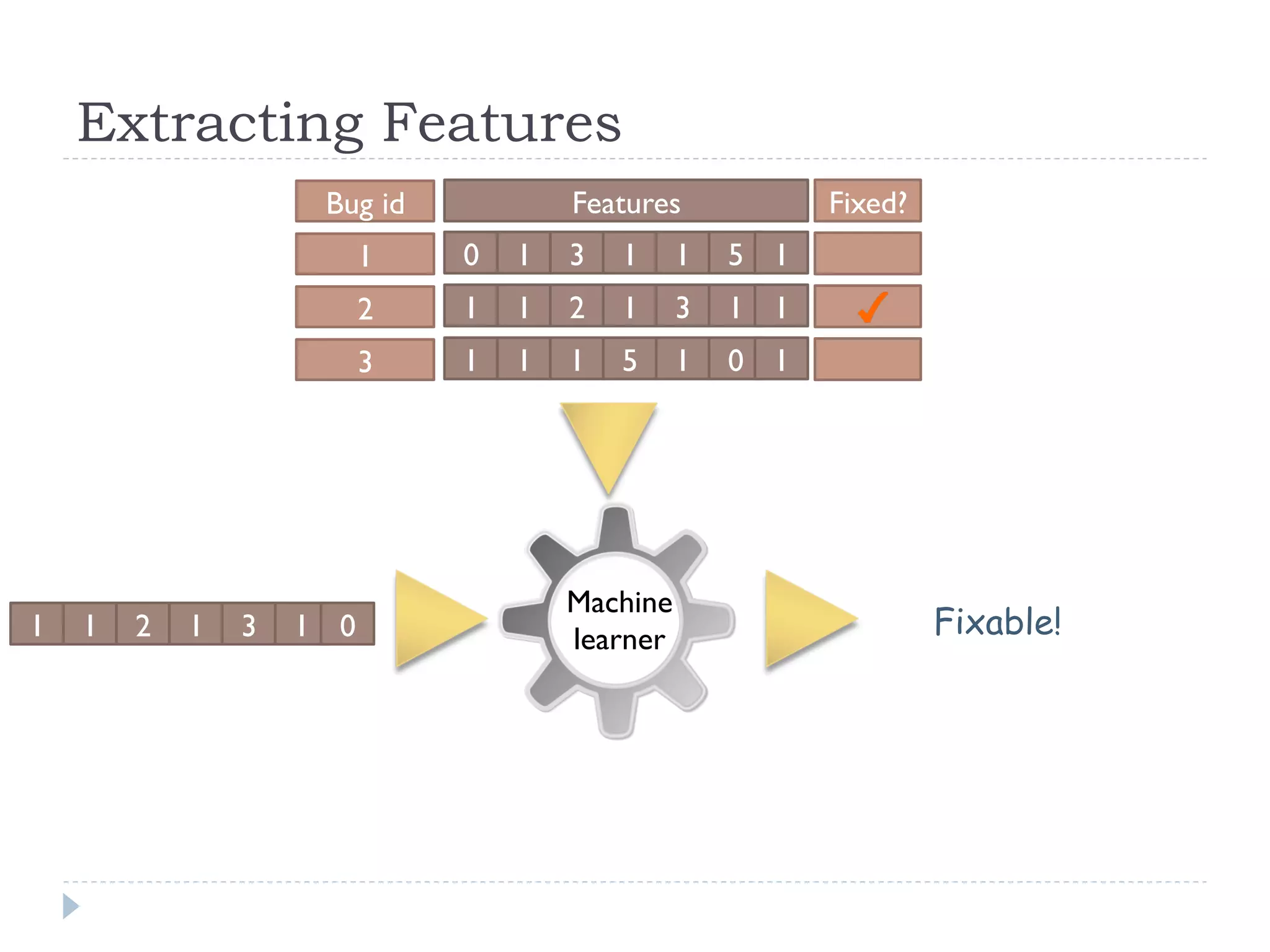 Extracting Features
                     Bug id           Features            Fixed?
                          1   0   1   3   1     1   5 1
                          2   1   1   2   1     3   1 1
                          3   1   1   1   5     1   0 1




                                      Machine
1   1   2   1   3   1 0               learner                      Fixable!
 