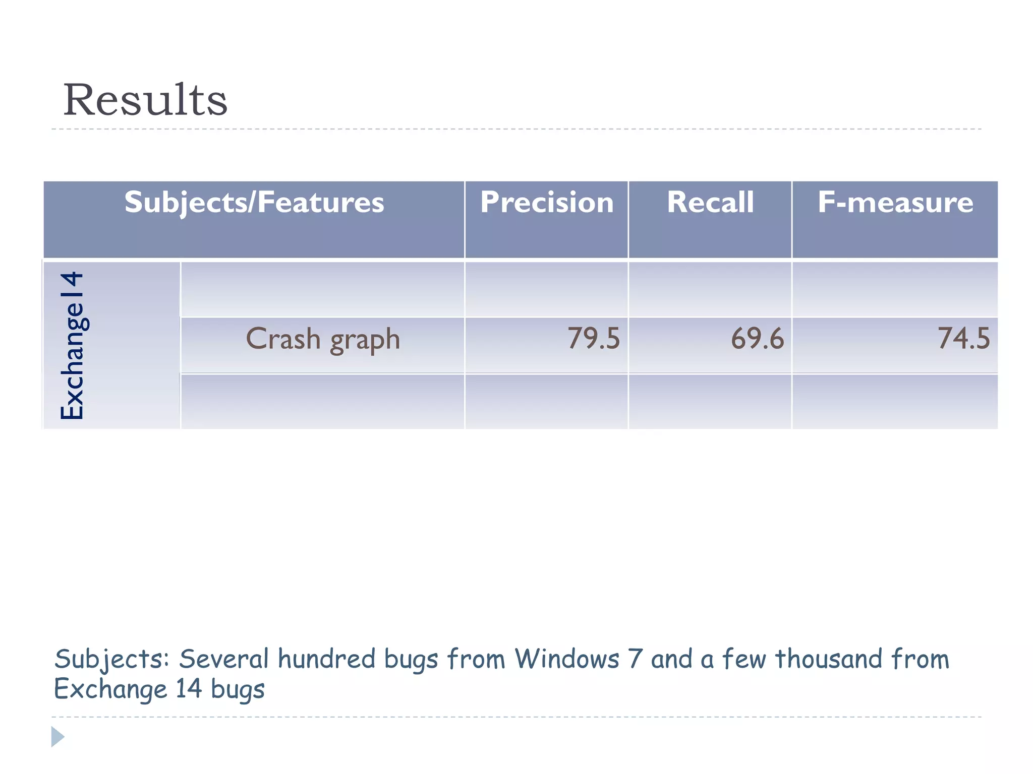 Results

                       Subjects/Features      Precision   Recall     F-measure
Windows 7 Exchange14




                              Crash graph          79.5       69.6         74.5


                              Bug meta data        69.9       66.1         68.6
                              Crash graph          72.1       60.3           65
                               All features        71.8       61.2         65.4

Subjects: Several hundred bugs from Windows 7 and a few thousand from
Exchange 14 bugs
 