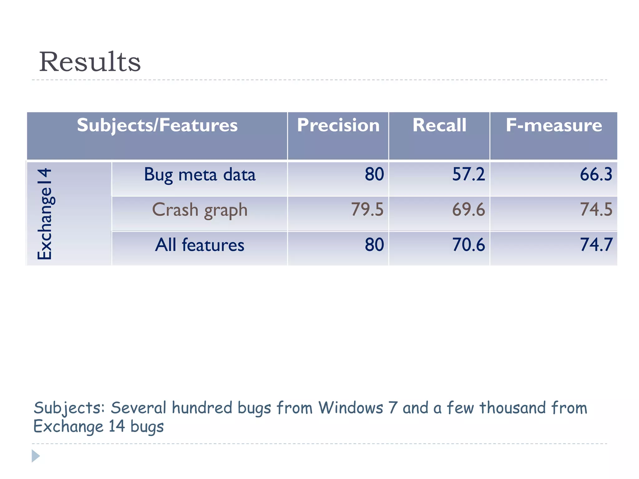 Results

                       Subjects/Features      Precision   Recall     F-measure

                              Bug meta data          80       57.2         66.3
Windows 7 Exchange14




                              Crash graph          79.5       69.6         74.5
                               All features          80       70.6         74.7
                              Bug meta data        69.9       66.1         68.6
                              Crash graph          72.1       60.3           65
                               All features        71.8       61.2         65.4

Subjects: Several hundred bugs from Windows 7 and a few thousand from
Exchange 14 bugs
 