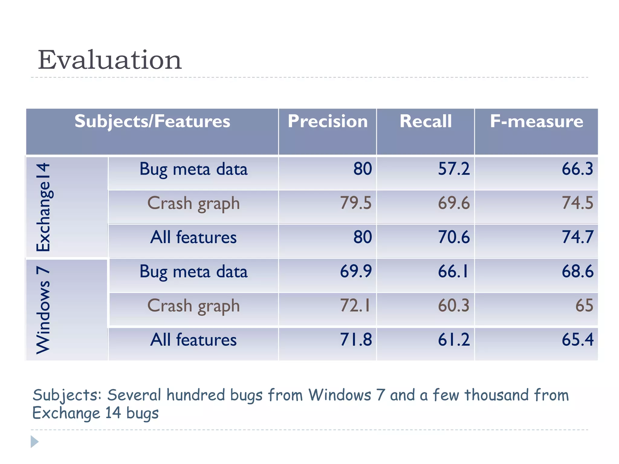 Evaluation

                       Subjects/Features      Precision   Recall     F-measure

                              Bug meta data          80       57.2         66.3
Windows 7 Exchange14




                              Crash graph          79.5       69.6         74.5
                               All features          80       70.6         74.7
                              Bug meta data        69.9       66.1         68.6
                              Crash graph          72.1       60.3           65
                               All features        71.8       61.2         65.4

Subjects: Several hundred bugs from Windows 7 and a few thousand from
Exchange 14 bugs
 