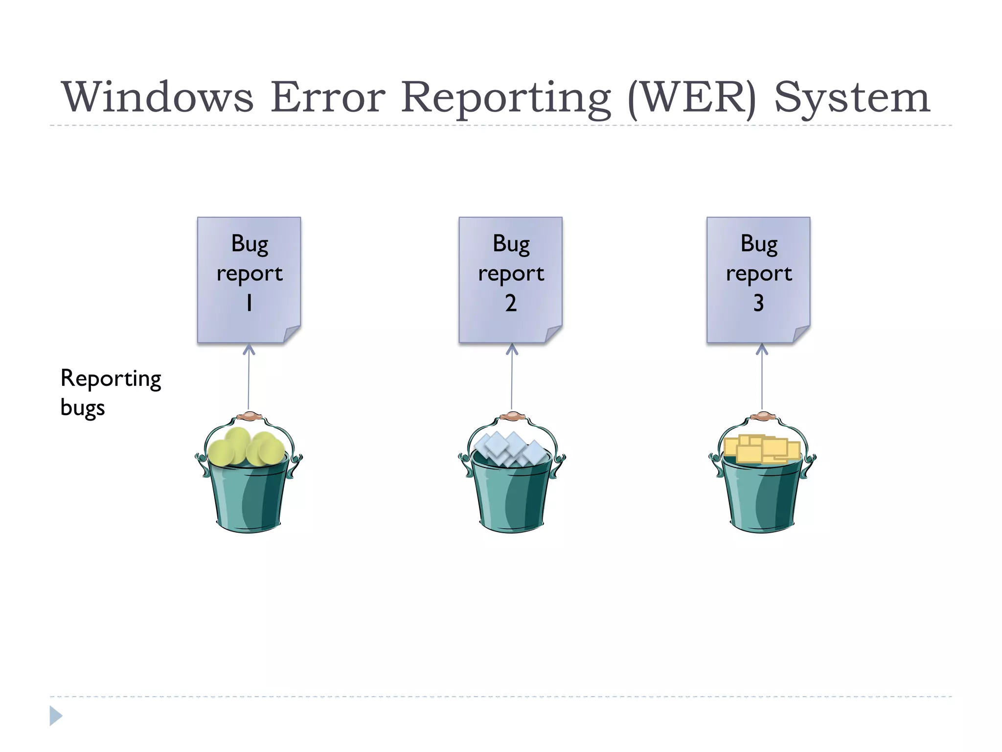 Windows Error Reporting (WER) System


             Bug      Bug      Bug
            report   report   report
              1        2        3

Reporting
bugs
 
