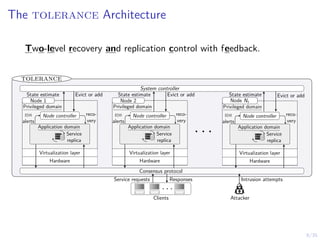 9/35
The tolerance Architecture
Two-level recovery and replication control with feedback.
tolerance
Node 1
Privileged domain
Application domain
Service
replica
Node controller
ids
alerts
reco-
very
Virtualization layer
Hardware
Node 2
Privileged domain
Application domain
Service
replica
Node controller
ids
alerts
reco-
very
Virtualization layer
Hardware
Node Nt
Privileged domain
Application domain
Service
replica
Node controller
ids
alerts
reco-
very
Virtualization layer
Hardware
. . .
Consensus protocol
System controller
State estimate Evict or add State estimate Evict or add State estimate Evict or add
. . .
Service requests Responses
Clients Attacker
Intrusion attempts
 