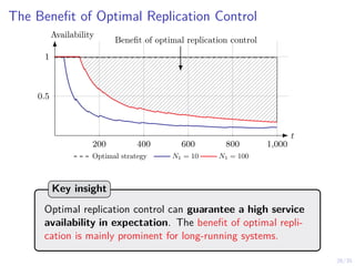26/35
The Benefit of Optimal Replication Control
200 400 600 800 1,000
0.5
1
Optimal strategy N1 = 10 N1 = 100
t
Availability
Benefit of optimal replication control
Optimal replication control can guarantee a high service
availability in expectation. The benefit of optimal repli-
cation is mainly prominent for long-running systems.
Key insight
 