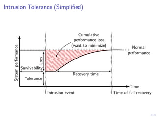 3/35
Intrusion Tolerance (Simplified)
Intrusion event Time of full recovery
Time
Recovery time
Survivability
Loss
Normal
performance
System
performance
Tolerance
Cumulative
performance loss
(want to minimize)
 