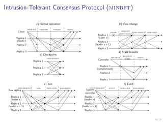 30/35
Intrusion-Tolerant Consensus Protocol (minbft)
Client
Replica 1
(leader)
Replica 2
Replica 3
request prepare commit reply
Replica 1
(leader v)
(leader v + 1)
Replica 2
Replica 3
crash
request
view-change
view-change new-view
Replica 1
Replica 2
Replica 3
checkpoint
Controller
Replica 1
(compromised)
Replica 2
Replica 3
recover
request
state
state
New replica
Replica 1
(leader v)
(leader v + 1)
Replica 2
Replica 3
join-request join new-view join-reply
System
controller
Replica 1
(leader v)
(leader v + 1)
Replica 2
Replica 3
evict-request evict new-view exit-reply
a) Normal operation b) View change
c) Checkpoint
d) State transfer
e) Join f) Evict
 