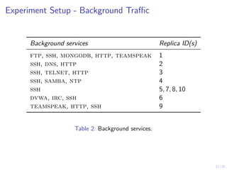 32/35
Experiment Setup - Background Traffic
Background services Replica ID(s)
ftp, ssh, mongodb, http, teamspeak 1
ssh, dns, http 2
ssh, telnet, http 3
ssh, samba, ntp 4
ssh 5, 7, 8, 10
dvwa, irc, ssh 6
teamspeak, http, ssh 9
Table 2: Background services.
 