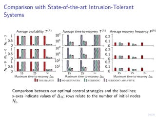 34/35
Comparison with State-of-the-art Intrusion-Tolerant
Systems
0
0.5
1
101
102
0
0.1
0.2
0
0.5
1
101
102
0
0.1
0.2
0
0.5
1
15 25 ∞
101
102
tolerance no-recovery periodic periodic-adaptive
15 25 ∞
0
0.1
0.2
15 25 ∞
Maximum time-to-recovery ∆R Maximum time-to-recovery ∆R Maximum time-to-recovery ∆R
Average availability T(A) Average time-to-recovery T(R) Average recovery frequency F(R)
N
1
=
3
N
1
=
6
N
1
=
9
Comparison between our optimal control strategies and the baselines;
x-axes indicate values of ∆R; rows relate to the number of initial nodes
N1.
 