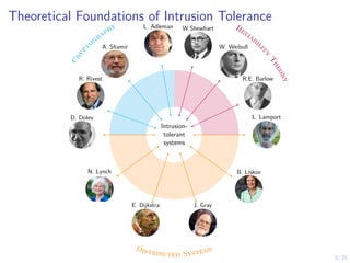 5/35
Theoretical Foundations of Intrusion Tolerance
L. Lamport
W. Weibull
R.E. Barlow
W.Shewhart
L. Adleman
A. Shamir
R. Rivest
D. Dolev
N. Lynch
E. Dijkstra J. Gray
B. Liskov
Reliabil
i
t
y
T
h
e
o
r
y
Distributed Systems
C
r
y
p
tography
Intrusion-
tolerant
systems
 