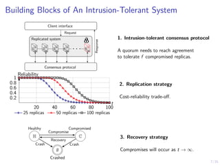 7/35
Building Blocks of An Intrusion-Tolerant System
H C
∅
Crashed
Healthy Compromised
Crash Crash
Recovery
Compromise
20 40 60 80 100
0.2
0.4
0.6
0.8
1
25 replicas 50 replicas 100 replicas
t
Reliability
. . .
Replicated system
Client interface
Request
Response
Consensus protocol
1 2 3 4 5
1. Intrusion-tolerant consensus protocol
A quorum needs to reach agreement
to tolerate f compromised replicas.
2. Replication strategy
Cost-reliability trade-off.
3. Recovery strategy
Compromises will occur as t → ∞.
 