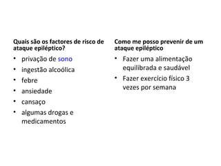 Quais são os factores de risco de
ataque epiléptico?
• privação de sono
• ingestão alcoólica
• febre
• ansiedade
• cansaço
• algumas drogas e
medicamentos
Como me posso prevenir de um
ataque epiléptico
• Fazer uma alimentação
equilibrada e saudável
• Fazer exercício físico 3
vezes por semana
 