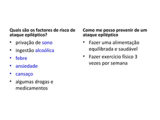 Quais são os factores de risco de ataque epiléptico?    privação de  sono   ingestão  alcoólica   febre   ansiedade   cansaço   algumas drogas e medicamentos  Como me posso prevenir de um ataque epiléptico  Fazer uma alimentação equilibrada e saudável Fazer exercício físico 3 vezes por semana 