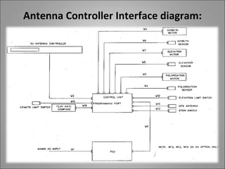 Antenna Controller Interface diagram:
 