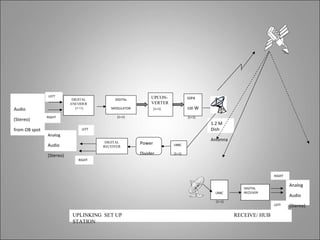 LEFT                                       UPCON-
                           DIGITAL         DIGITAL                           SSPA
                          ENCODER                         VERTER
Audio                        (1+1)       MODULATOR           (1+1)           100 W

               RIGHT                        (1+1)                            (1+1)
(Stereo)
                                                                                     1.2 M
from OB spot                   LEFT                                                  Dish
               Analog
                                                                                     Antenna
               Audio
                                       DIGITAL       Power           LNBC
                                      RECEIVER

               (Stereo)                              Divider         (1+1)
                             RIGHT



                                                                                                              RIGHT

                                                                                                                      Analog
                                                                                                  DIGITAL
                                                                                       LNBC       RECEIVER
                                                                                                                      Audio
                                                                                       (1+1)
                                                                                                              LEFT    (Stereo)
                           UPLINKING SET UP                                                    RECEIVE/ HUB
                           STATION
 