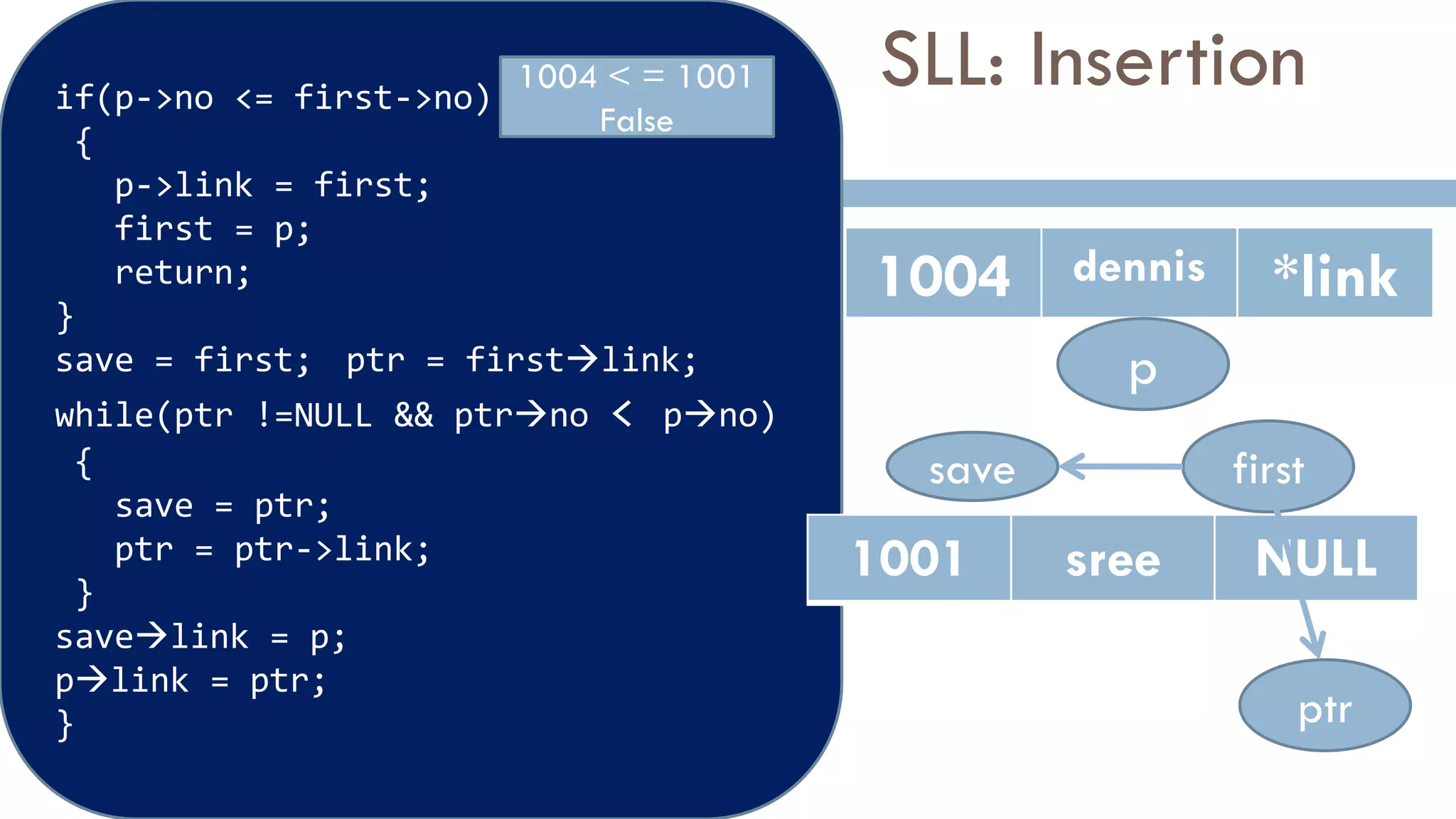 SLL: Insertion
if(p->no <= first->no)
{
p->link = first;
first = p;
return;
}
save = first; ptr = firstlink;
while(ptr !=NULL && ptrno < pno)
{
save = ptr;
ptr = ptr->link;
}
savelink = p;
plink = ptr;
}
1004 dennis *link
p
1004 < = 1001
False
first
save
ptr
1001 sree NULL
 