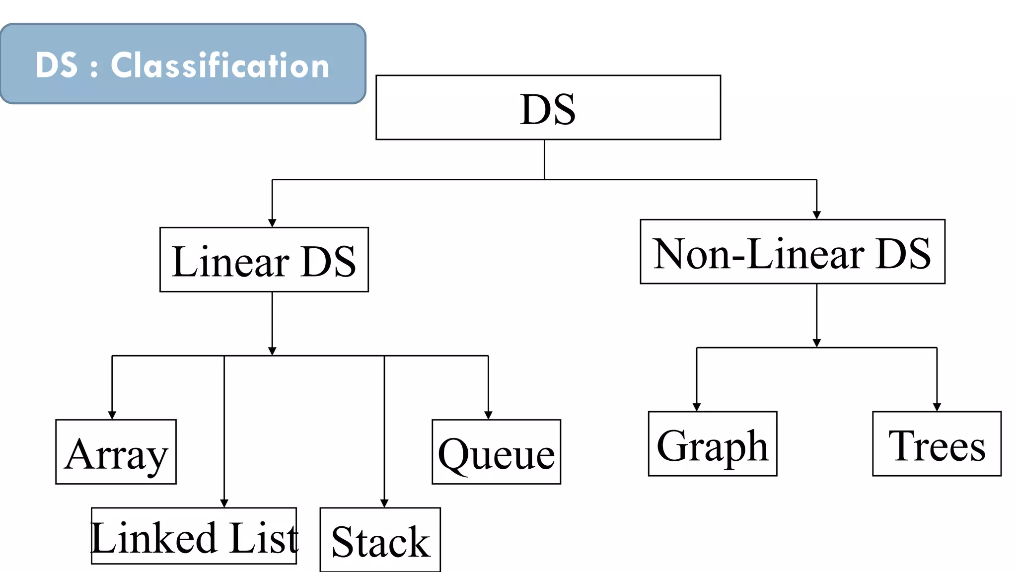 DS
Linear DS Non-Linear DS
Array
Linked List Stack
Queue Graph Trees
DS : Classification
 