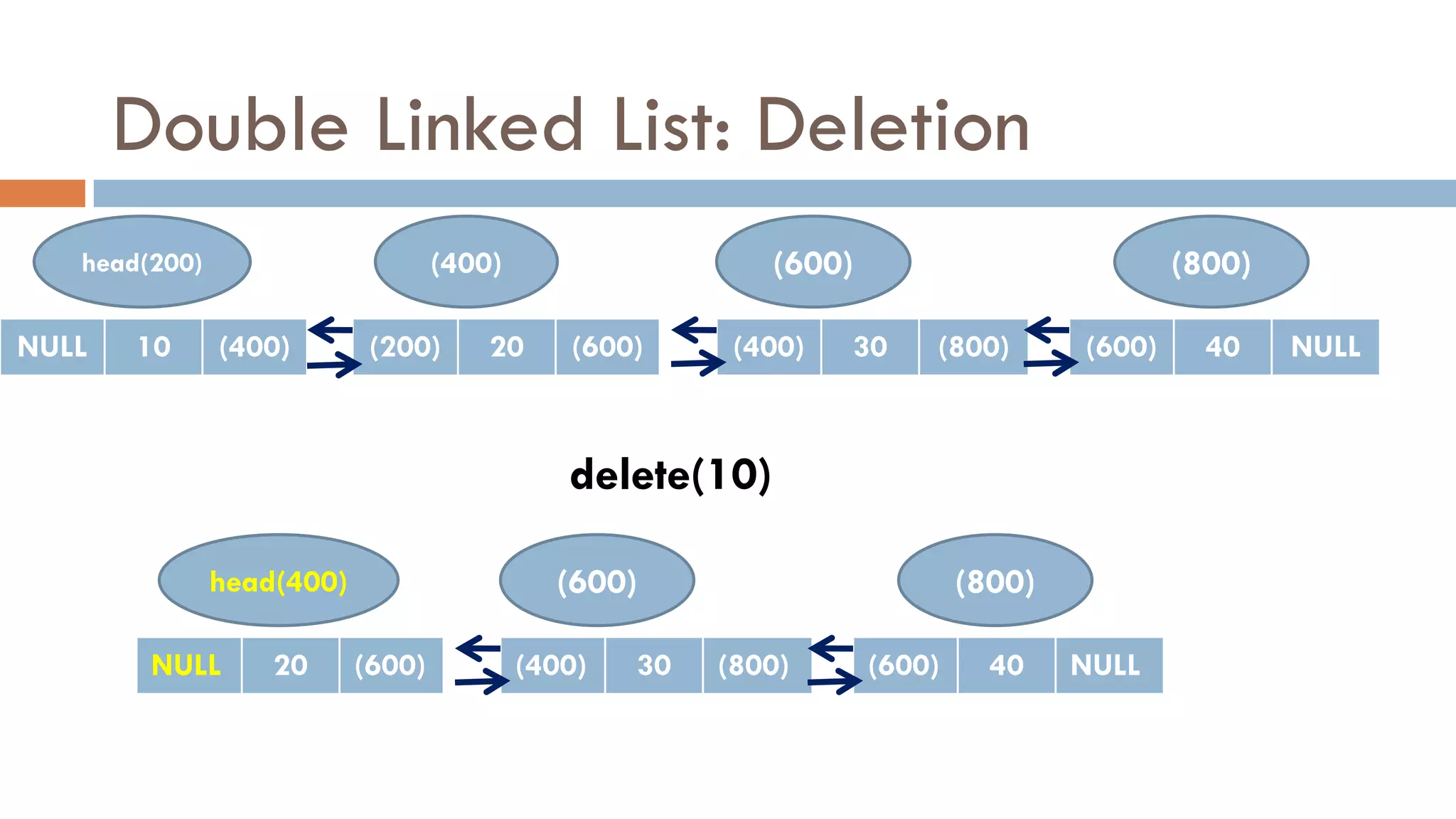 Double Linked List: Deletion
head(200) (400)
NULL 10 (400) (200) 20 (600)
(600)
(400) 30 (800)
(800)
(600) 40 NULL
delete(10)
head(400)
NULL 20 (600)
(600)
(400) 30 (800)
(800)
(600) 40 NULL
 