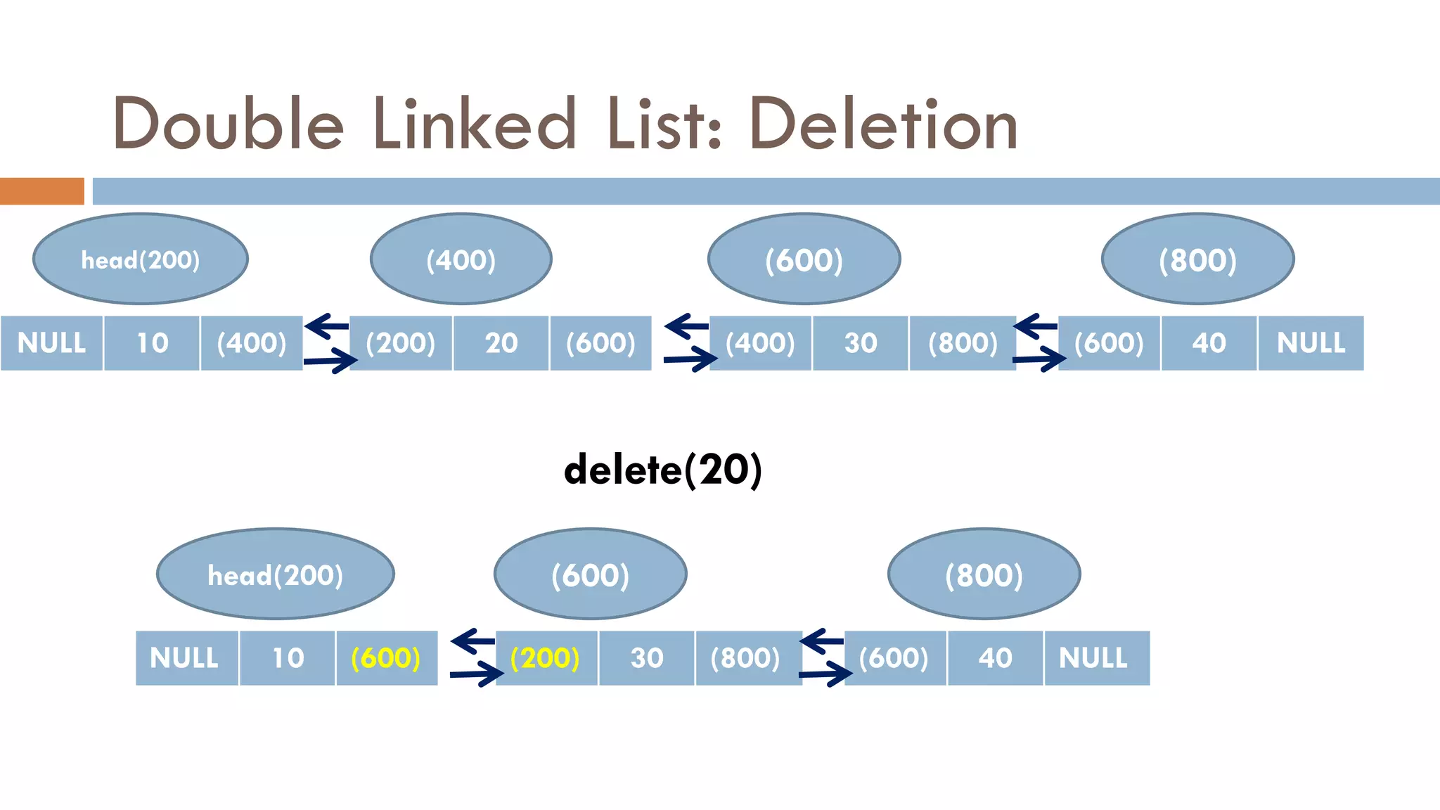 Double Linked List: Deletion
head(200) (400)
NULL 10 (400) (200) 20 (600)
(600)
(400) 30 (800)
(800)
(600) 40 NULL
delete(20)
head(200)
NULL 10 (600)
(600)
(200) 30 (800)
(800)
(600) 40 NULL
 