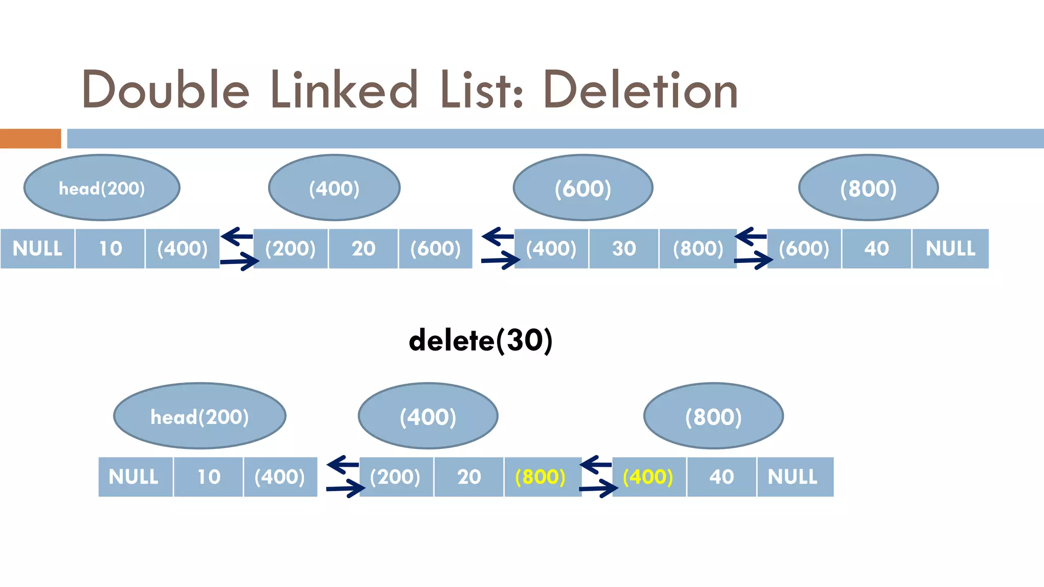 Double Linked List: Deletion
head(200) (400)
NULL 10 (400) (200) 20 (600)
(600)
(400) 30 (800)
(800)
(600) 40 NULL
delete(30)
head(200)
NULL 10 (400)
(400)
(200) 20 (800)
(800)
(400) 40 NULL
 