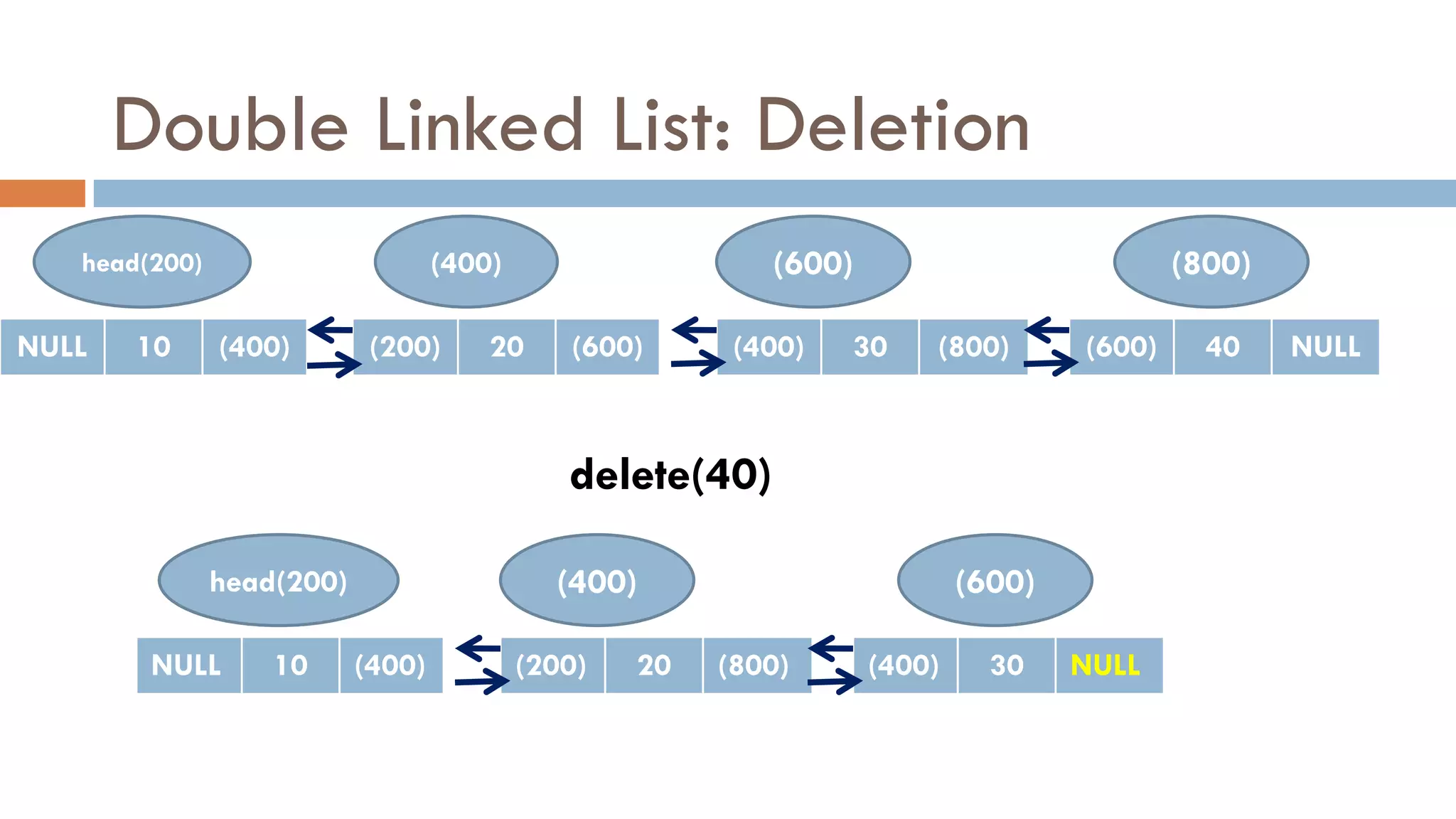 Double Linked List: Deletion
head(200) (400)
NULL 10 (400) (200) 20 (600)
(600)
(400) 30 (800)
(800)
(600) 40 NULL
delete(40)
head(200)
NULL 10 (400)
(400)
(200) 20 (800)
(600)
(400) 30 NULL
 
