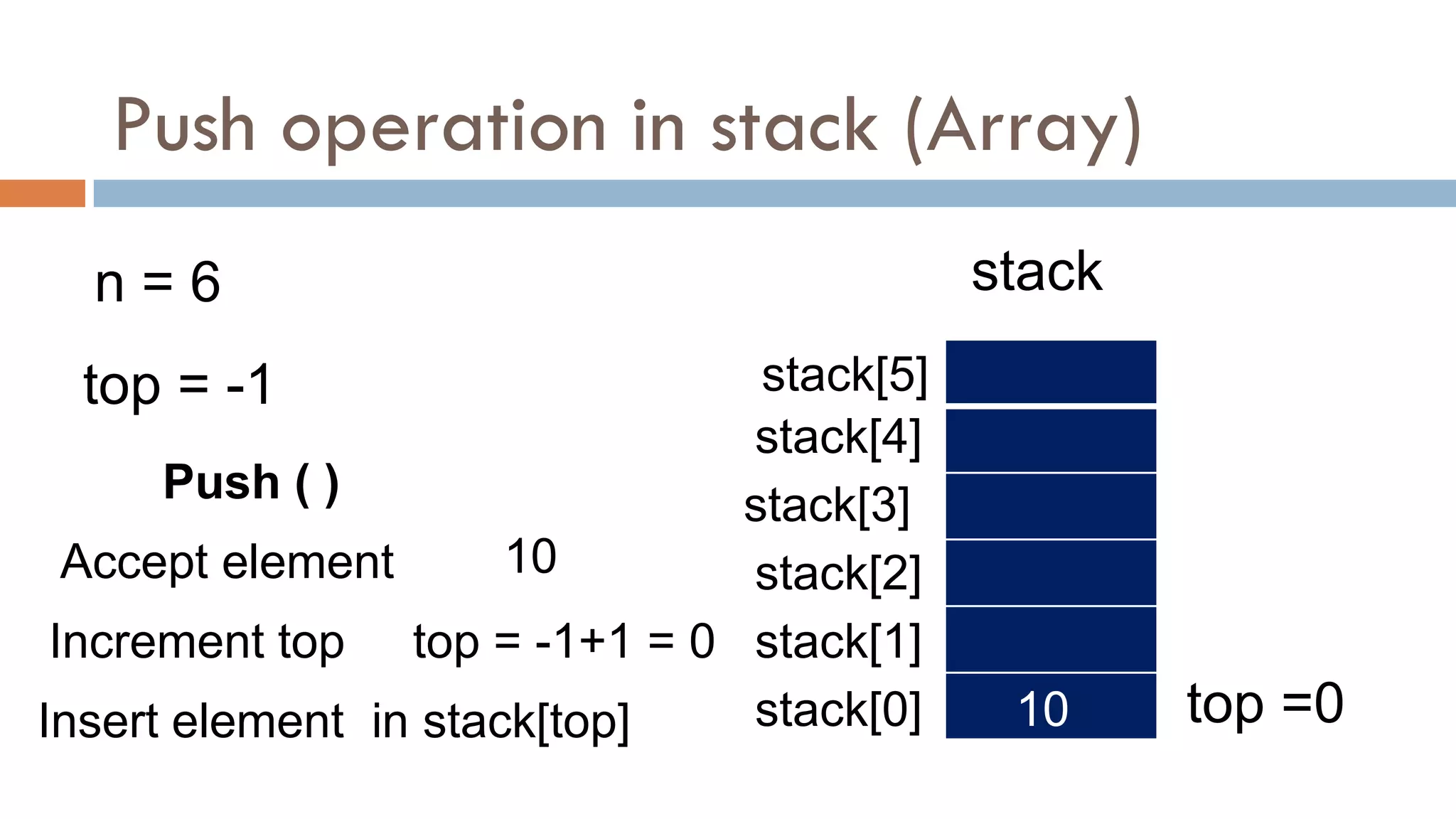 Push operation in stack (Array)
n = 6
top = -1
stack[0]
stack
stack[1]
stack[2]
stack[3]
stack[4]
stack[5]
Push ( )
Accept element 10
Increment top top = -1+1 = 0
top =0
Insert element in stack[top] 10
 