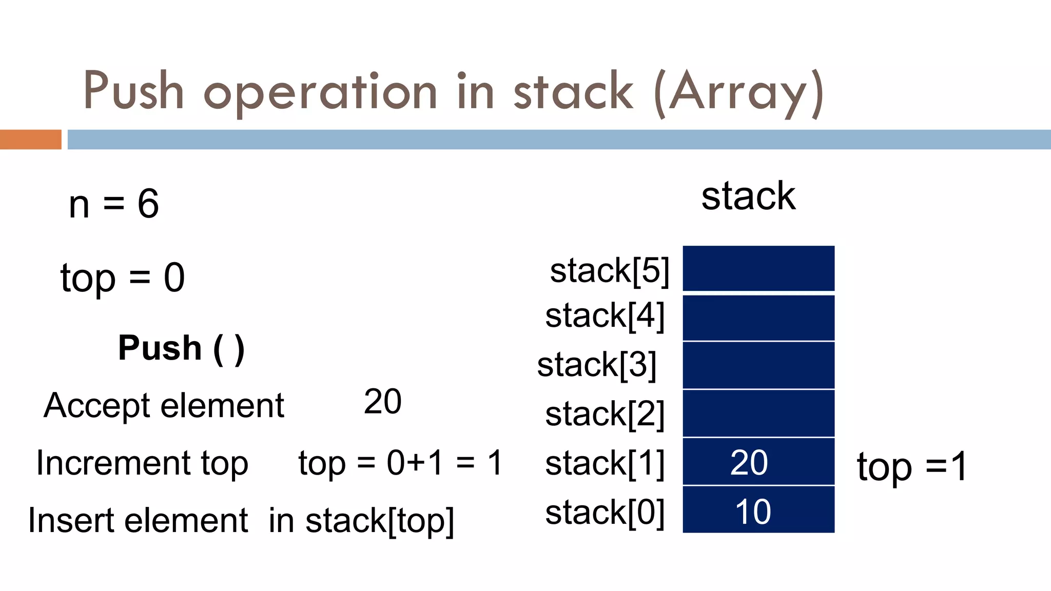 Push operation in stack (Array)
n = 6
top = 0
stack[0]
stack
stack[1]
stack[2]
stack[3]
stack[4]
stack[5]
Push ( )
Accept element 20
Increment top top = 0+1 = 1 top =1
Insert element in stack[top] 10
20
 
