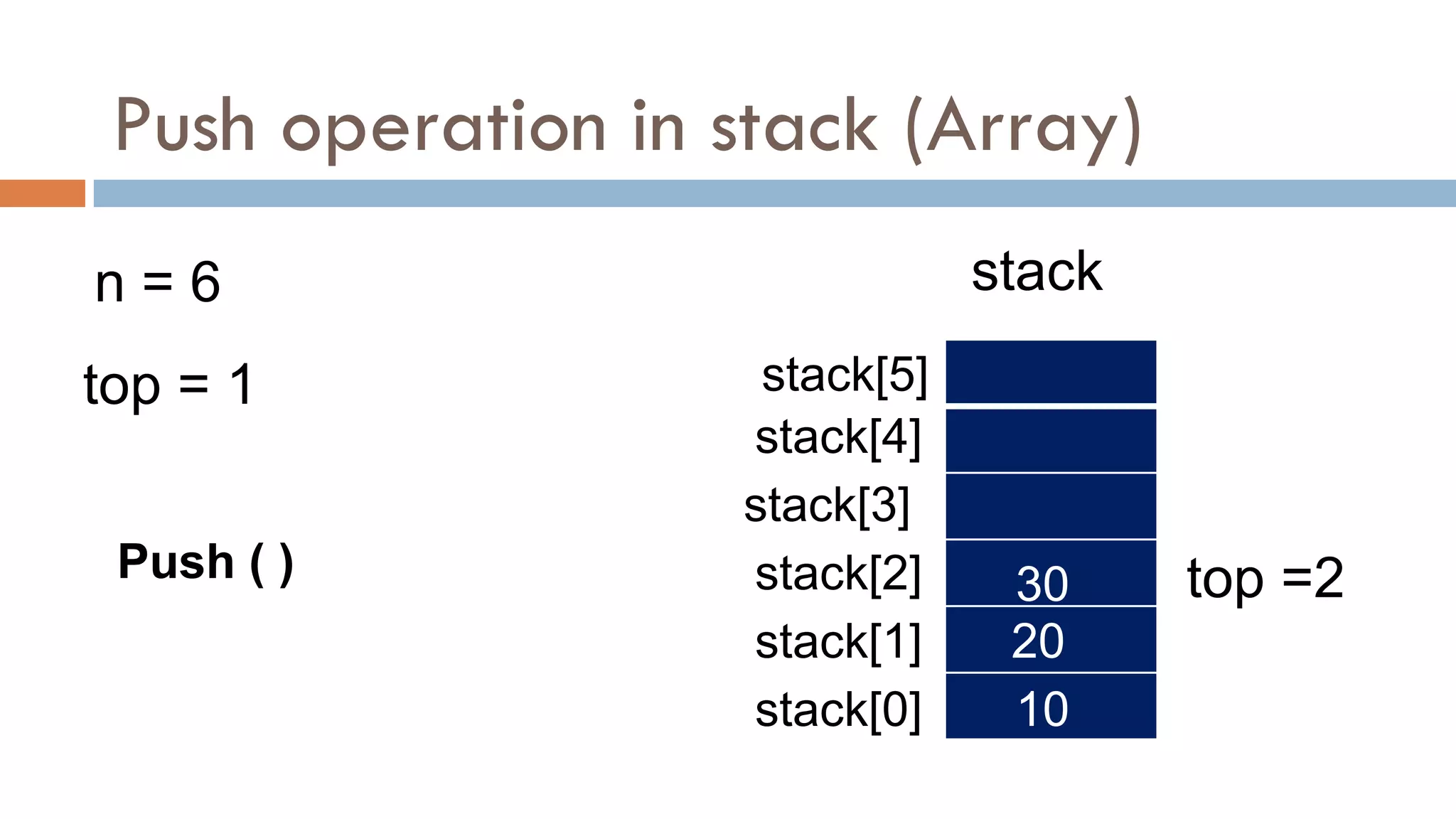 Push operation in stack (Array)
n = 6
top = 1
stack[0]
stack
stack[1]
stack[2]
stack[3]
stack[4]
stack[5]
Push ( ) top =2
10
20
30
 