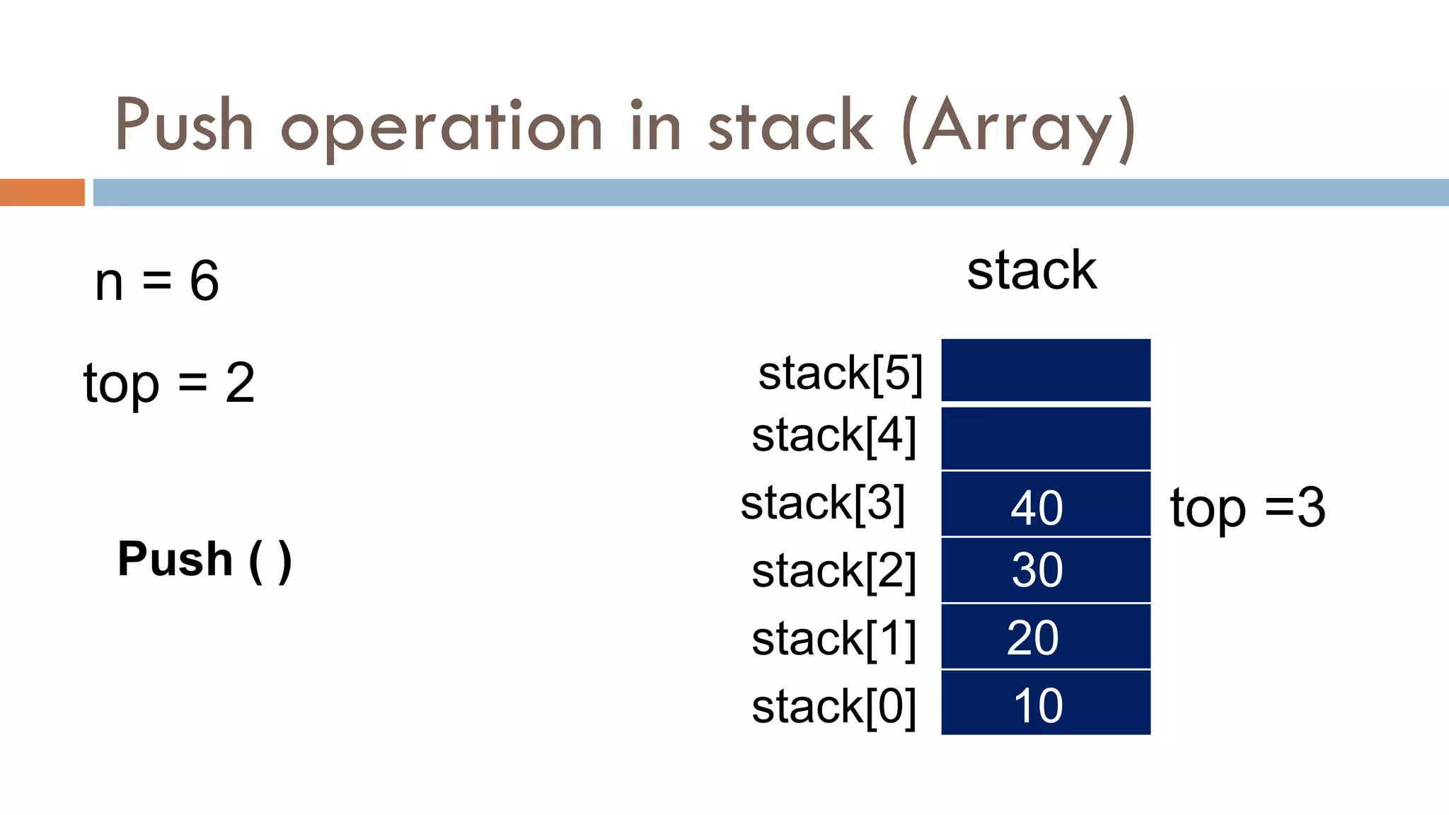 Push operation in stack (Array)
n = 6
top = 2
stack[0]
stack
stack[1]
stack[2]
stack[3]
stack[4]
stack[5]
Push ( )
top =3
10
20
30
40
 