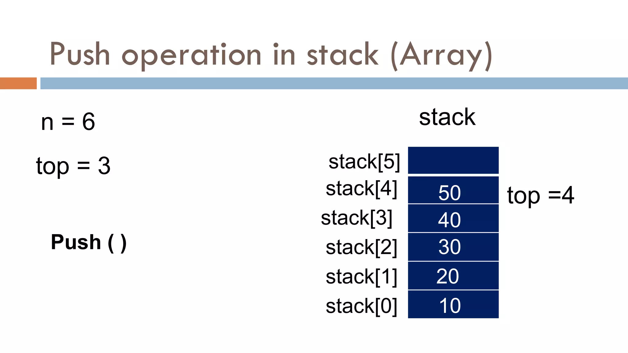 Push operation in stack (Array)
n = 6
top = 3
stack[0]
stack
stack[1]
stack[2]
stack[3]
stack[4]
stack[5]
Push ( )
top =4
10
20
30
40
50
 