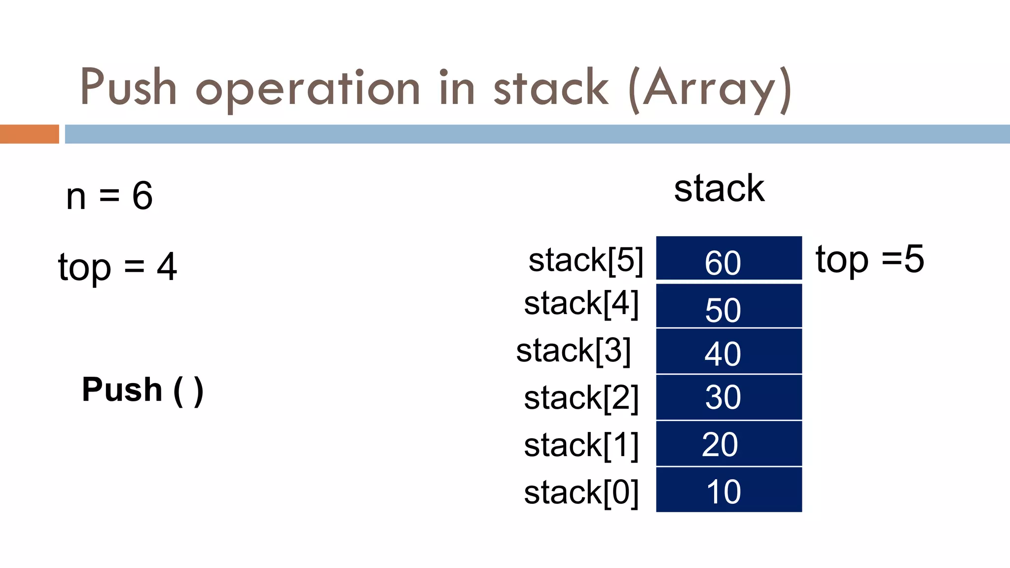 Push operation in stack (Array)
n = 6
top = 4
stack[0]
stack
stack[1]
stack[2]
stack[3]
stack[4]
stack[5]
Push ( )
top =5
10
20
30
40
50
60
 