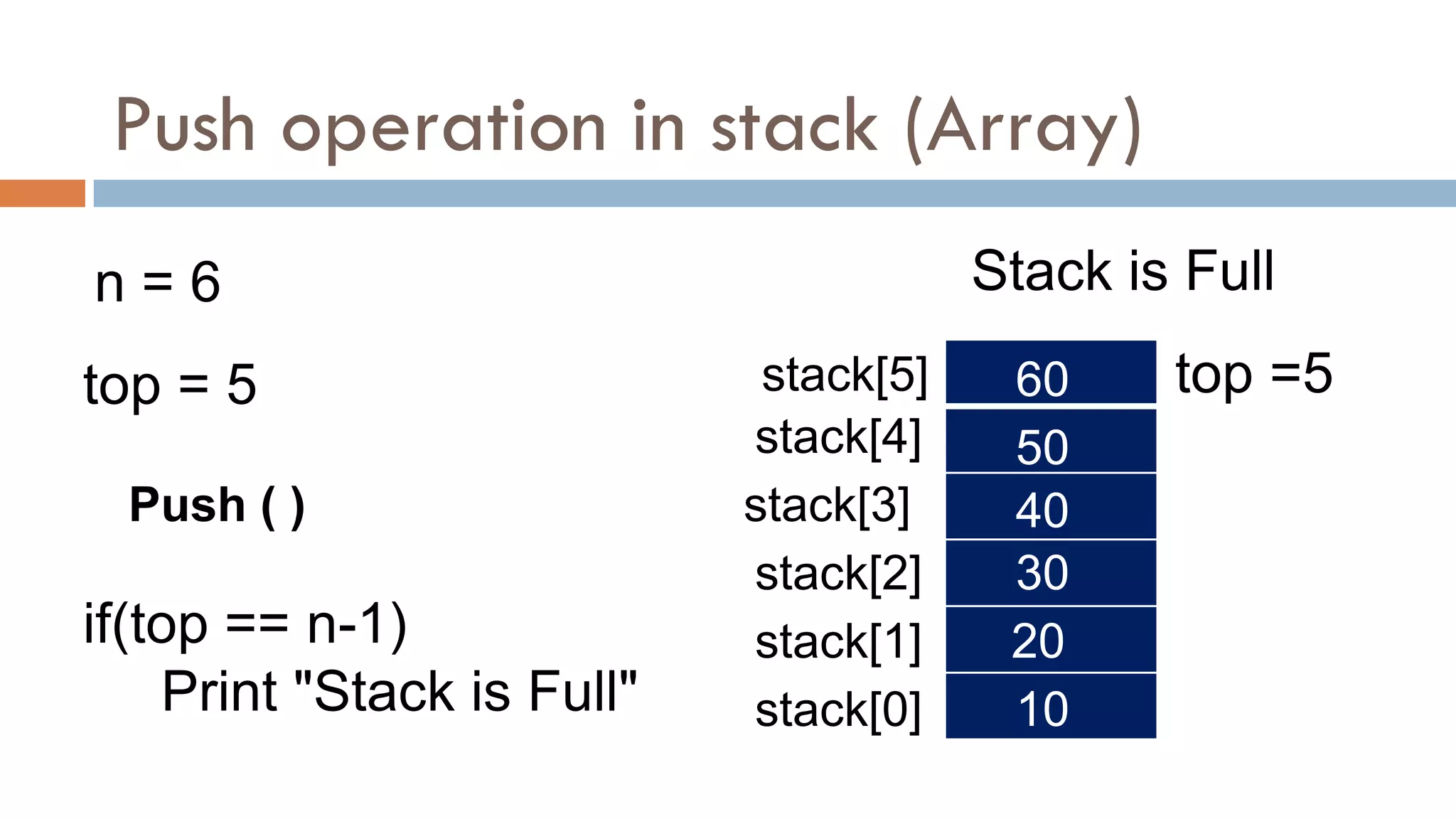 Push operation in stack (Array)
n = 6
top = 5
stack[0]
Stack is Full
stack[1]
stack[2]
stack[3]
stack[4]
stack[5]
Push ( )
top =5
10
20
30
40
50
60
if(top == n-1)
Print "Stack is Full"
 