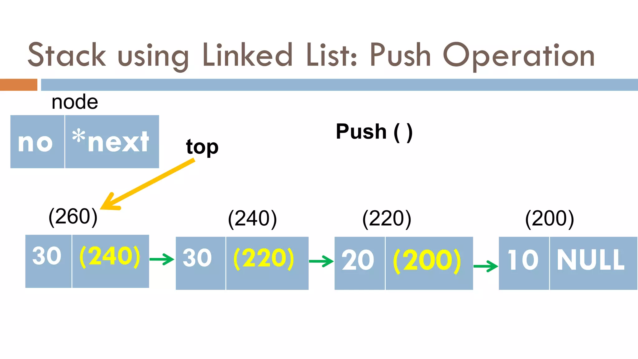 Stack using Linked List: Push Operation
no *next
node
Push ( )
10 NULL
(200)
(220)
20 (200)
(240)
30 (220)
(260)
30 (240)
top
 
