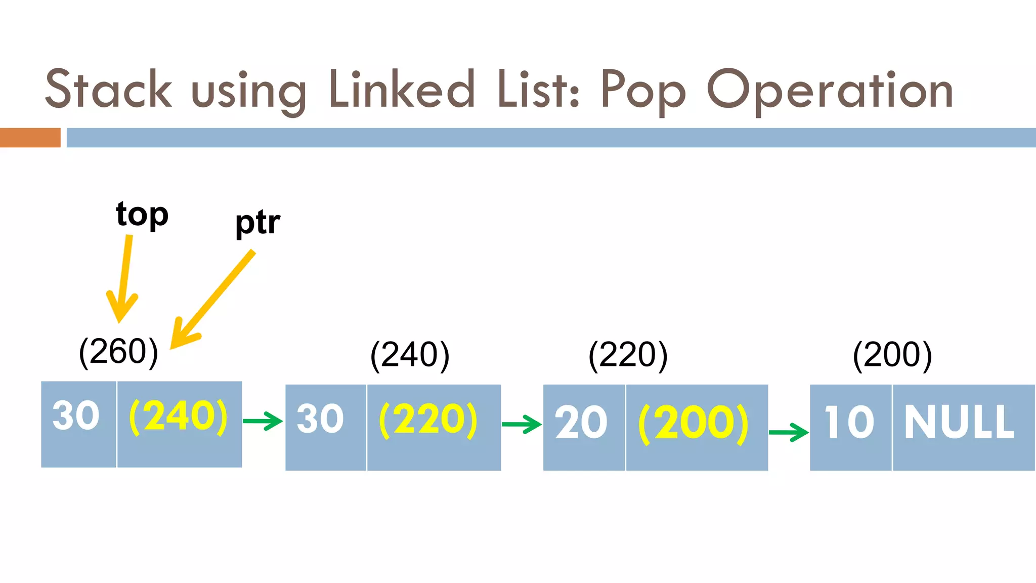 Stack using Linked List: Pop Operation
10 NULL
(200)
(220)
20 (200)
(240)
30 (220)
(260)
30 (240)
top ptr
 