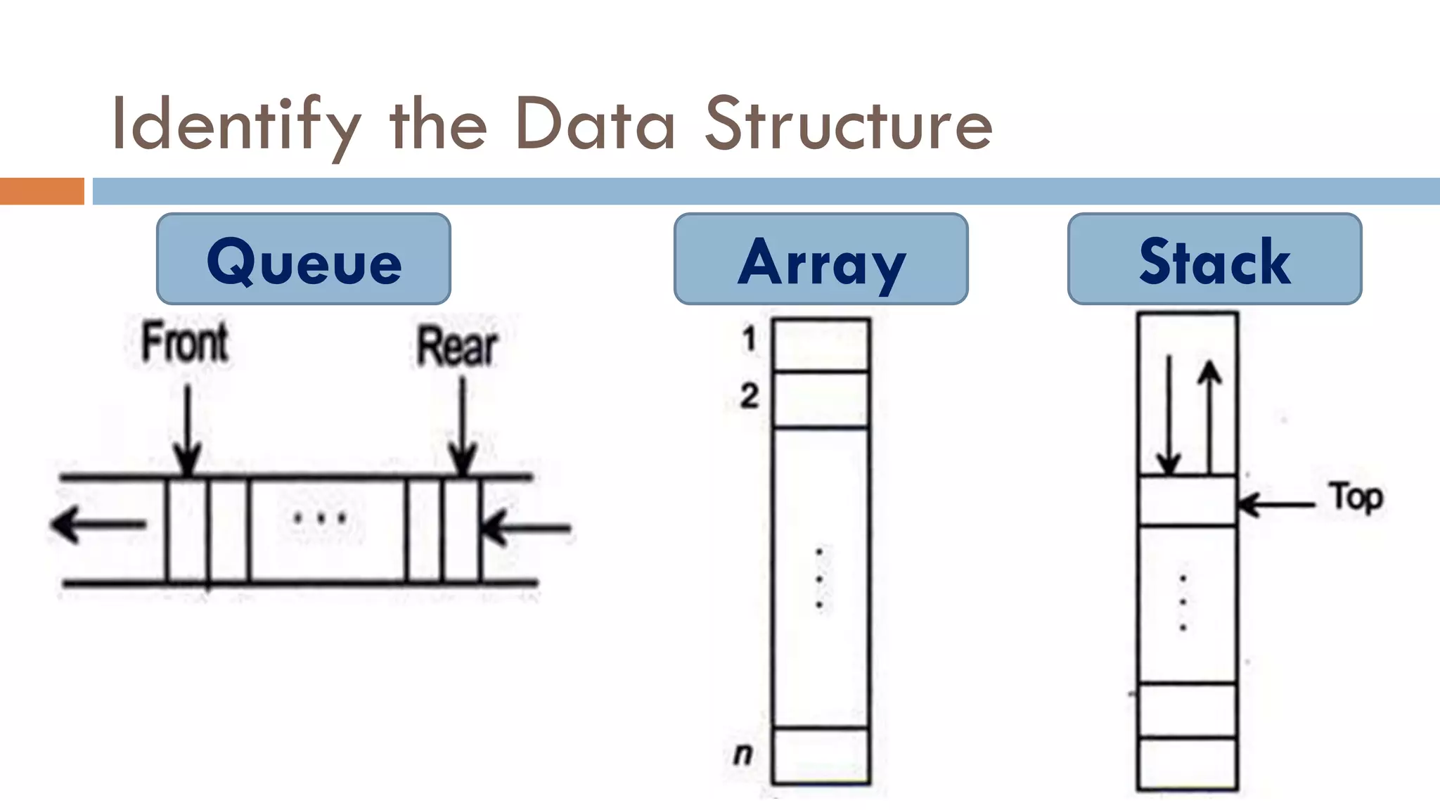 Identify the Data Structure
Array Stack
Queue
 