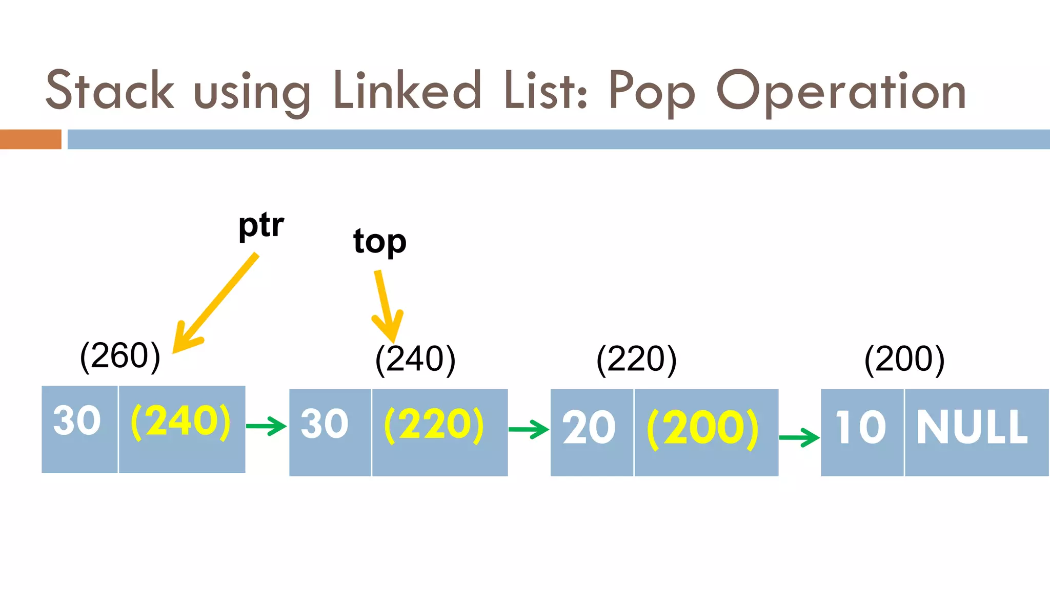 Stack using Linked List: Pop Operation
10 NULL
(200)
(220)
20 (200)
(240)
30 (220)
(260)
30 (240)
top
ptr
 