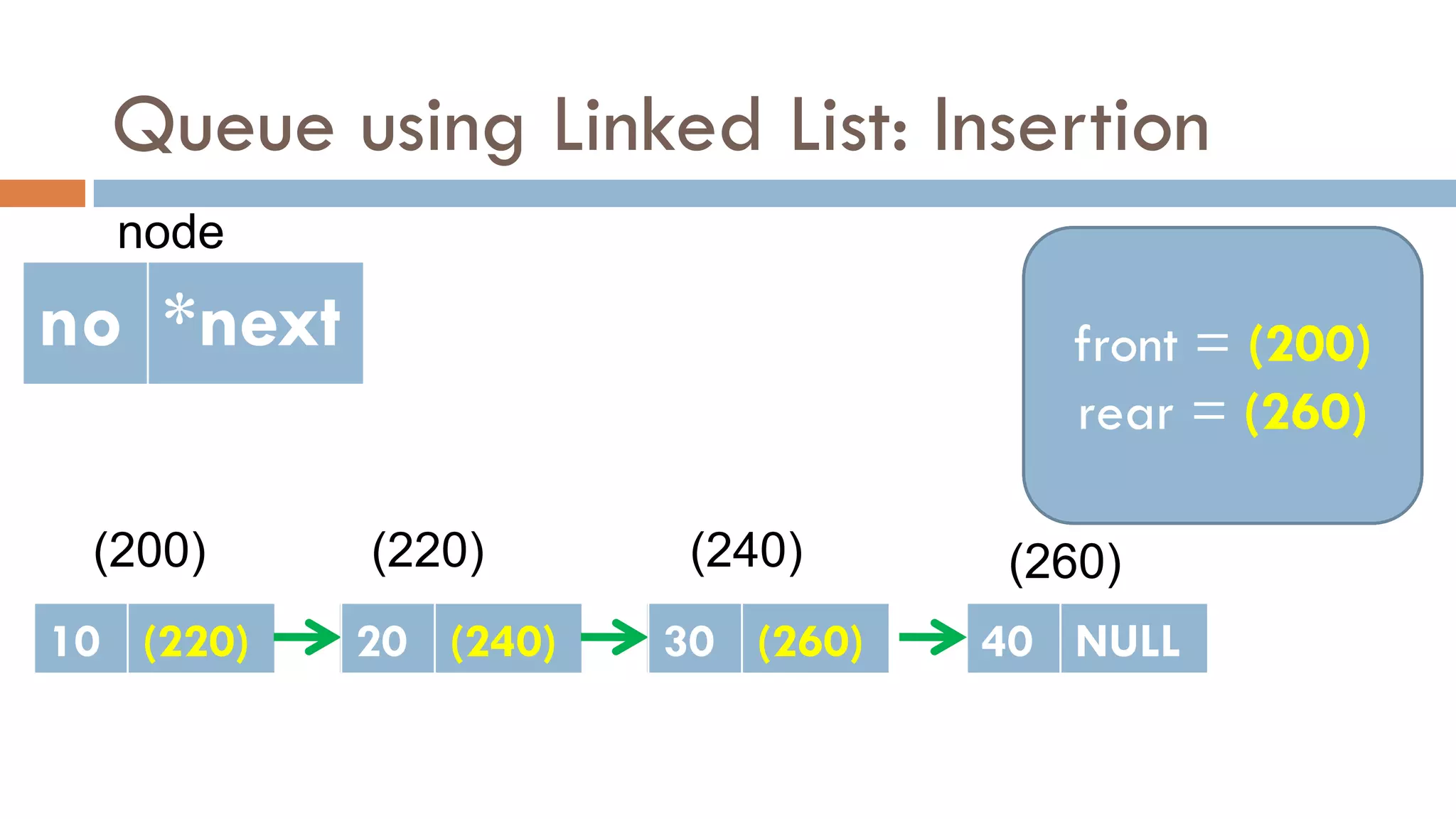Queue using Linked List: Insertion
10 NULL
no *next
node
(200)
front = NULL
rear = NULL
front = (200)
rear = NULL
(220)
20 NULL
10 (220)
front = (200)
rear = (220)
(240)
30 NULL
20 (240)
front = (200)
rear = (240)
(260)
40 NULL
30 (260)
front = (200)
rear = (260)
 