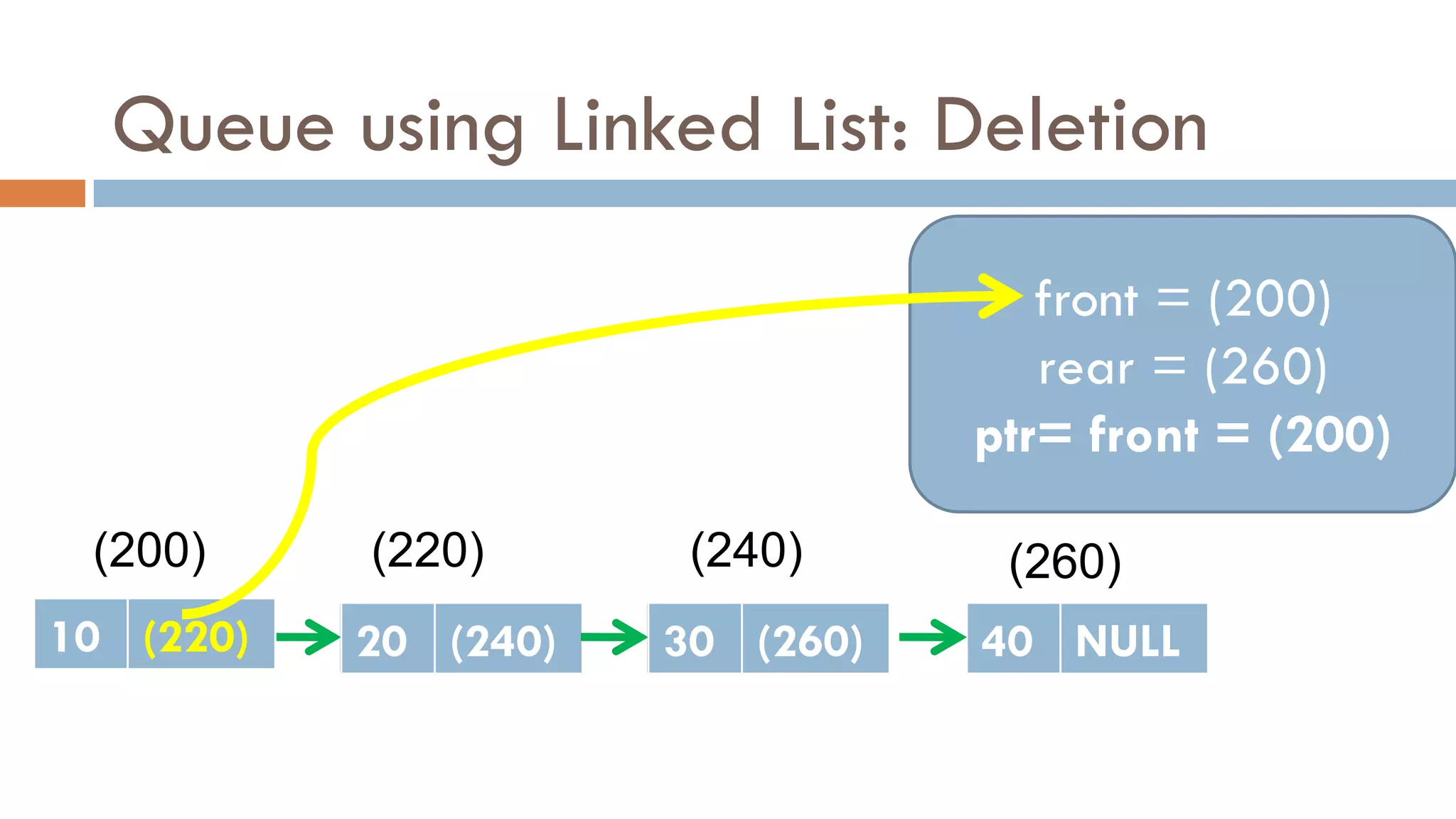 Queue using Linked List: Deletion
(200) (220)
20 NULL
(240)
30 NULL
20 (240)
(260)
40 NULL
30 (260)
front = (200)
rear = (260)
10 (220)
front = (200)
rear = (260)
ptr= front = (200)
10 (220)
 