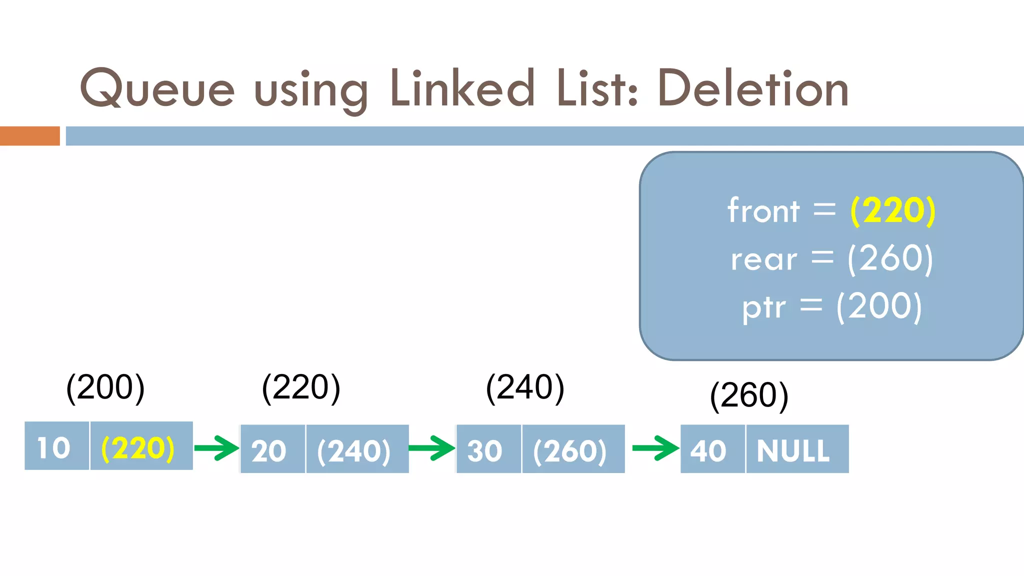 Queue using Linked List: Deletion
(200) (220)
20 NULL
(240)
30 NULL
20 (240)
(260)
40 NULL
30 (260)
front = (220)
rear = (260)
10 (220)
front = (220)
rear = (260)
ptr = (200)
10 (220)
 